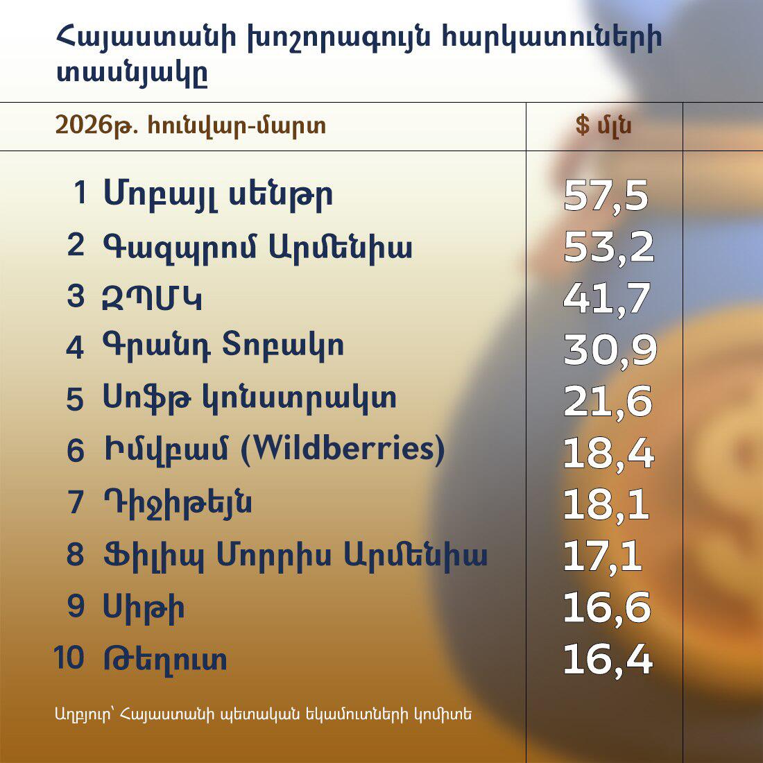 Հայաստանի խոշորագույն հարկատուների տասնյակը - Sputnik Արմենիա
