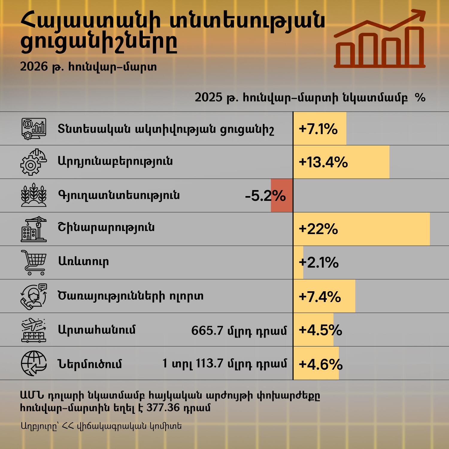 ՀՀ տնտեսության ցուցանիշները 2026 թ. հունվար–մարտին - Sputnik Արմենիա