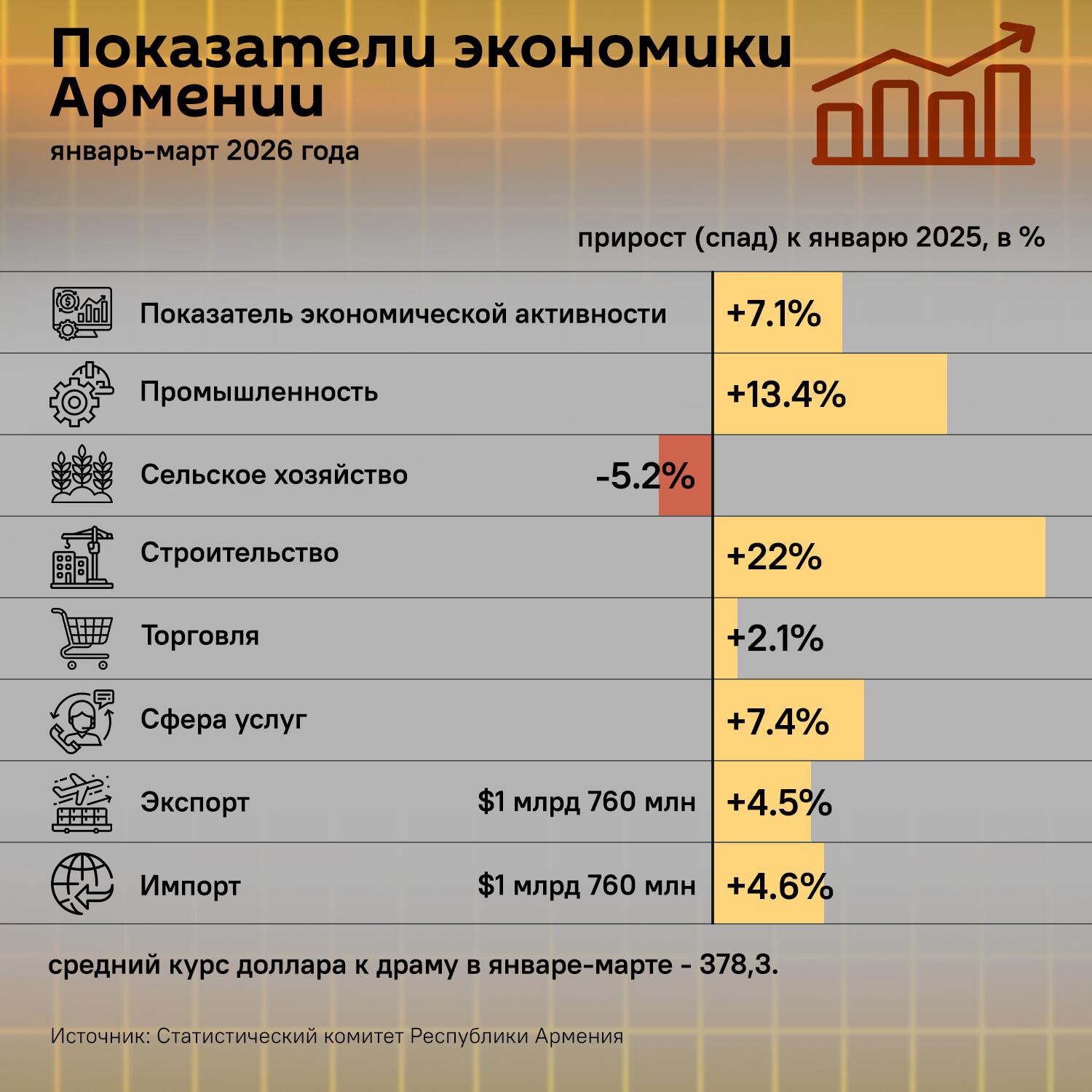 Показатели экономики Армении в январе-марте 2026 года - Sputnik Армения
