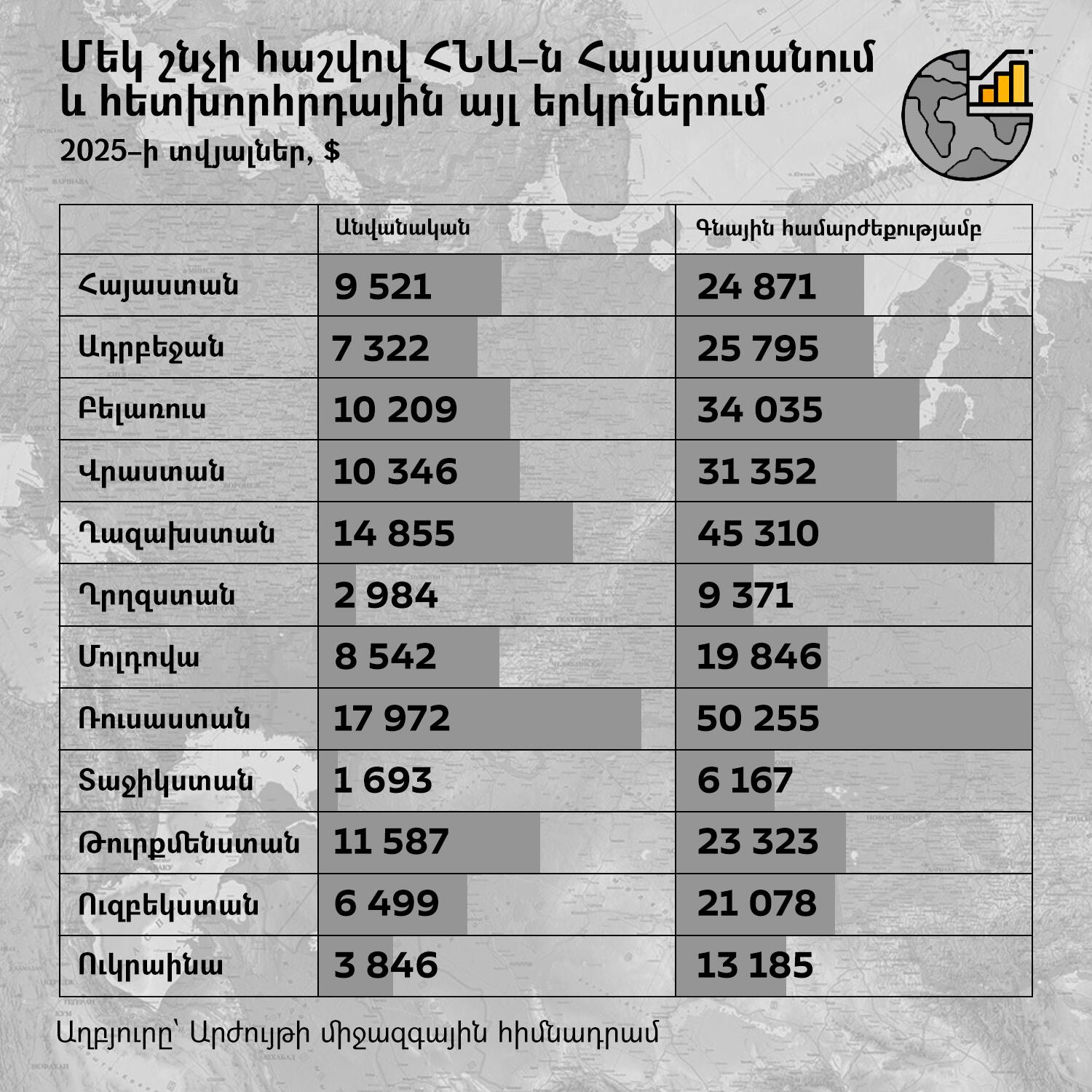 Մեկ շնչին հաշվով ՀՆԱ–ն Հայաստանում և հետխորհրդային այլ երկրներում - Sputnik Արմենիա