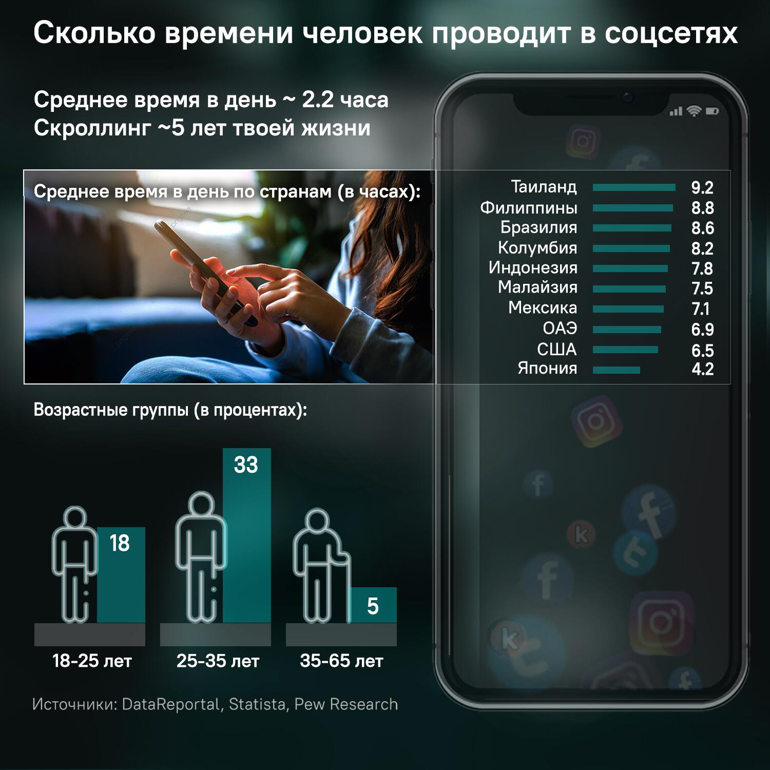 Сколько времени человек проводит в соцсетях - Sputnik Армения