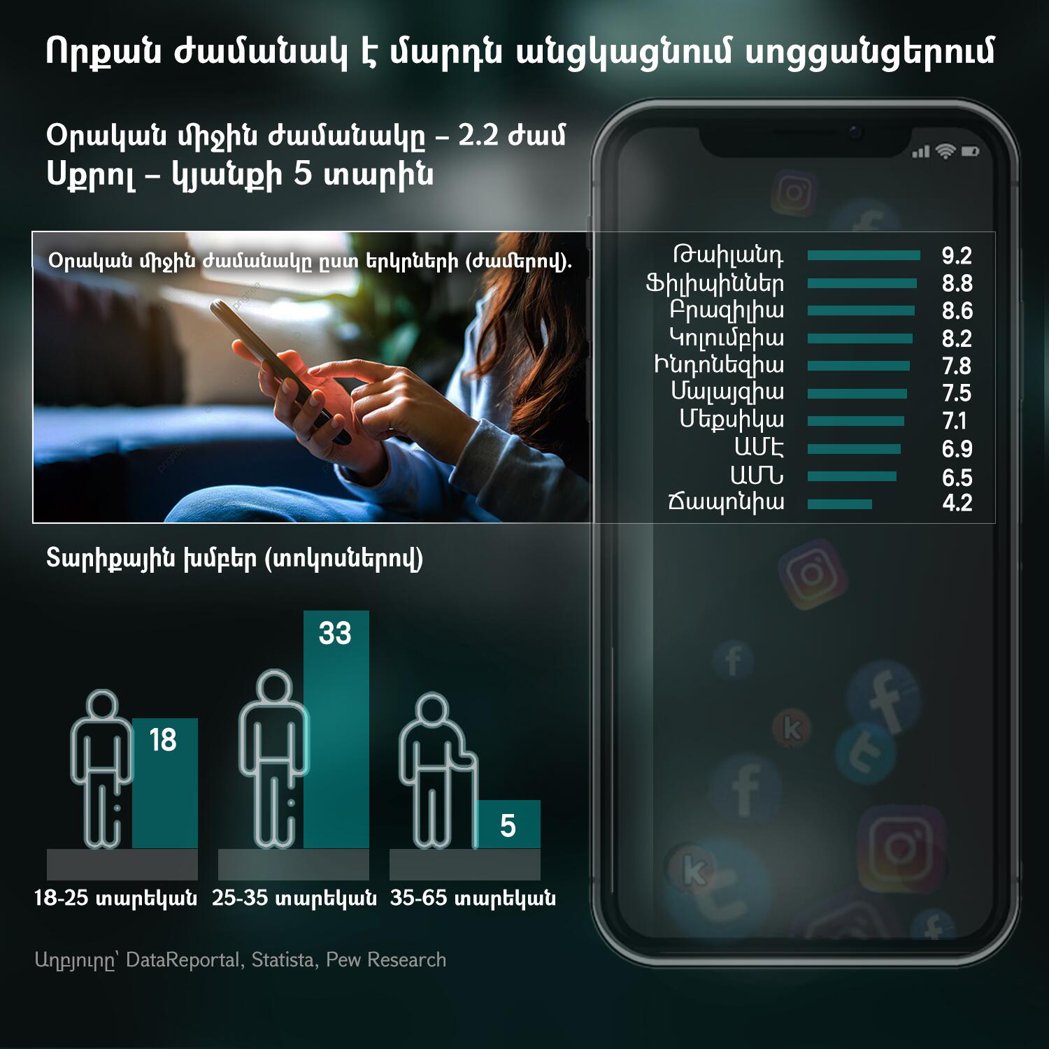 Որքան ժամանակ է մարդն անցկացնում սոցցանցերում - Sputnik Արմենիա