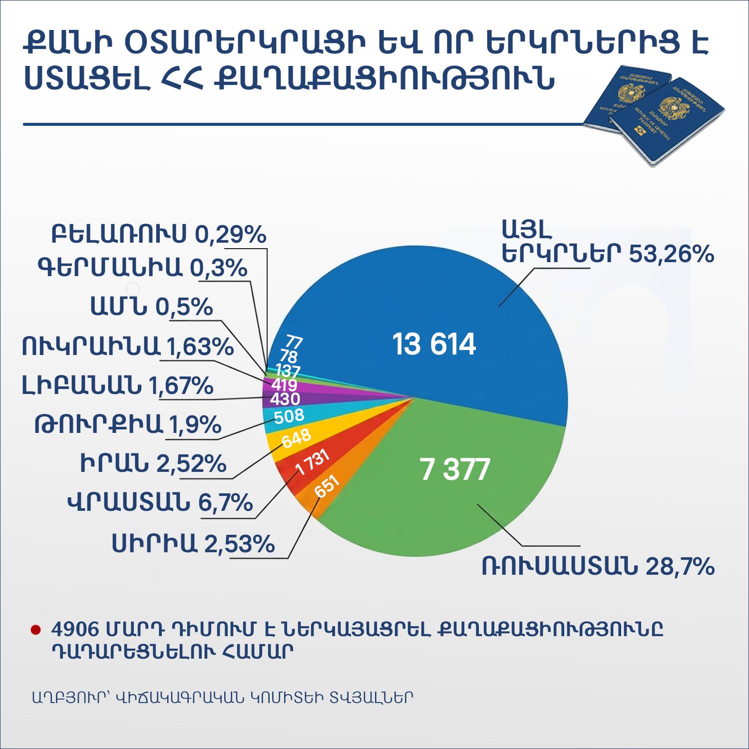 Քանի օտարերկրացի և որ երկրներից է ստացել ՀՀ քաղաքացիություն - Sputnik Արմենիա