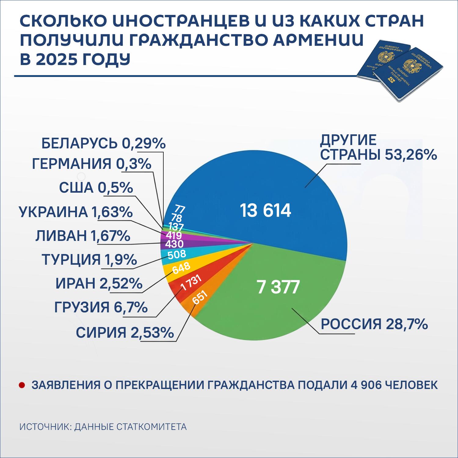 Сколько иностранцев и из каких стран получили гражданство Армении в 2025 году - Sputnik Армения