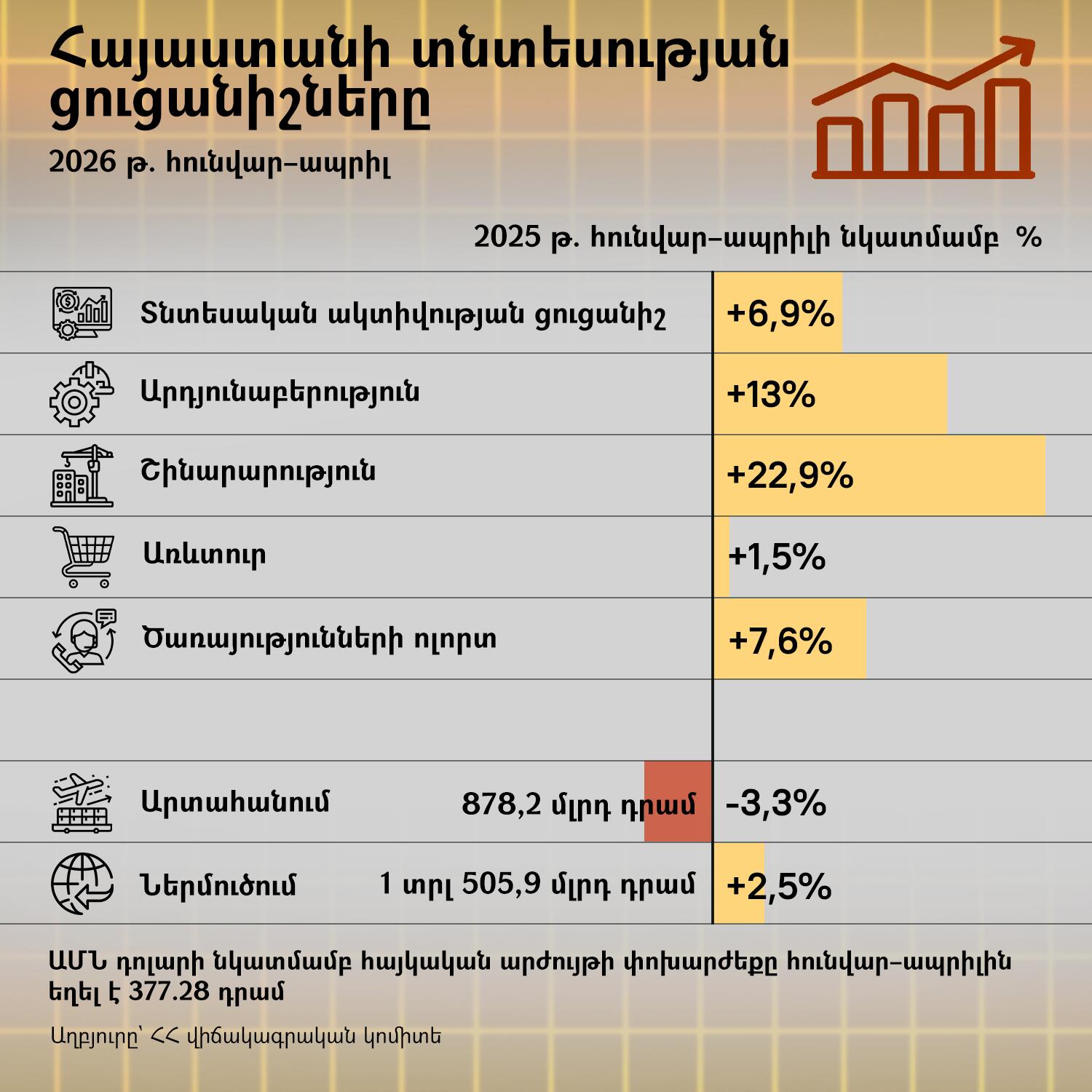 ՀՀ տնտեսության ցուցանիշները 2026 թ. հունվար–ապրիլին - Sputnik Արմենիա