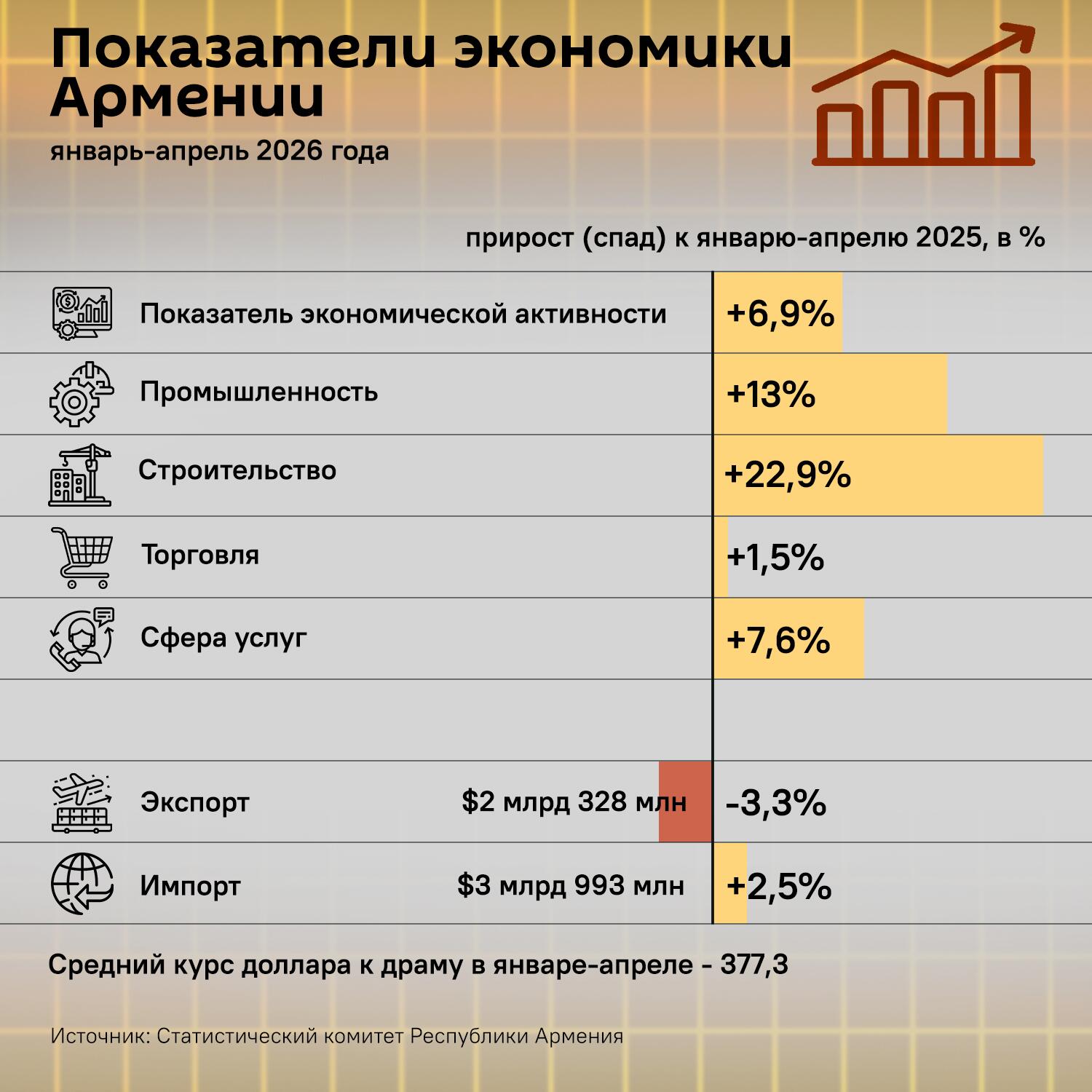 Экономические показатели Армении в январе-апреле 2026 - Sputnik Армения