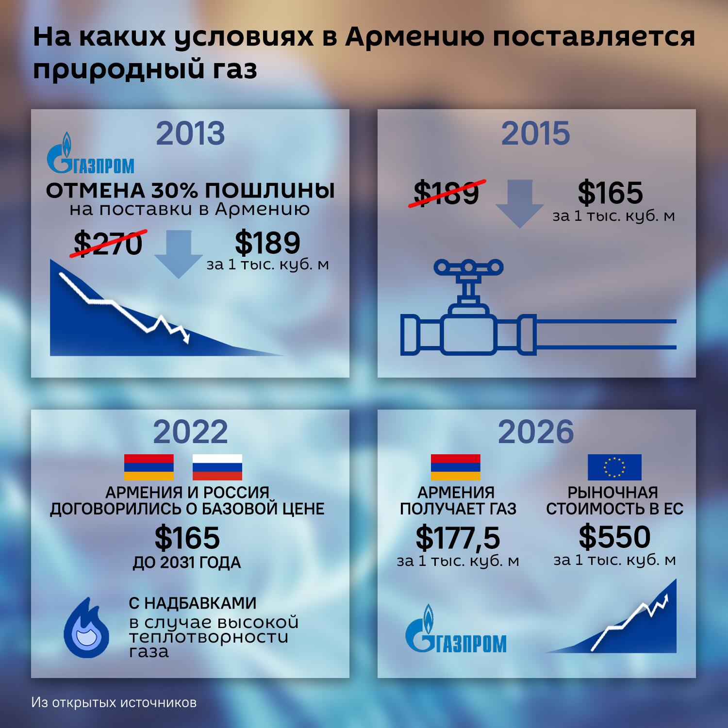 На каких условиях в Армению поставляется природный газ - Sputnik Армения