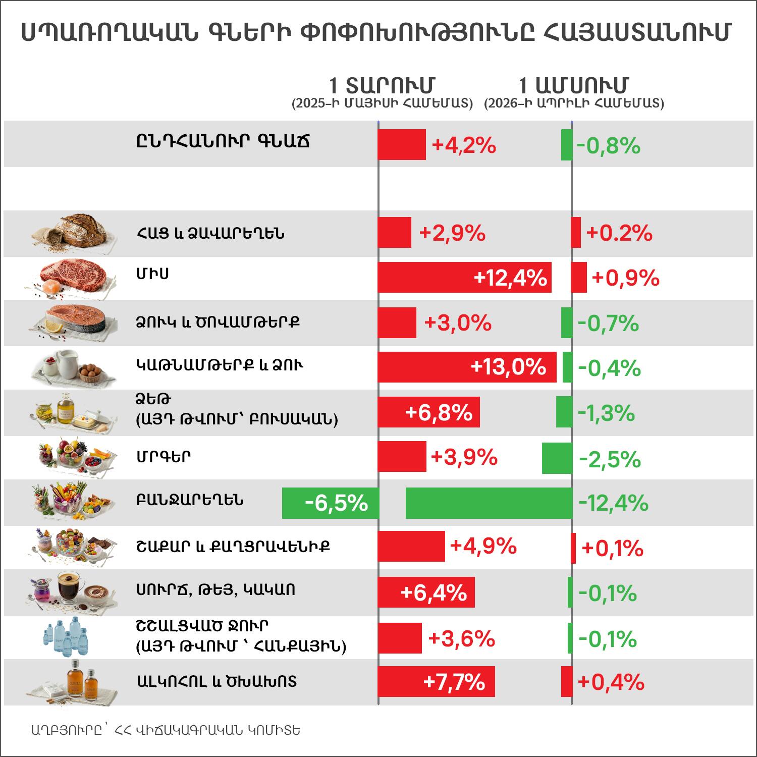 Սպառողական գների փոփոխությունը Հայաստանում - Sputnik Արմենիա