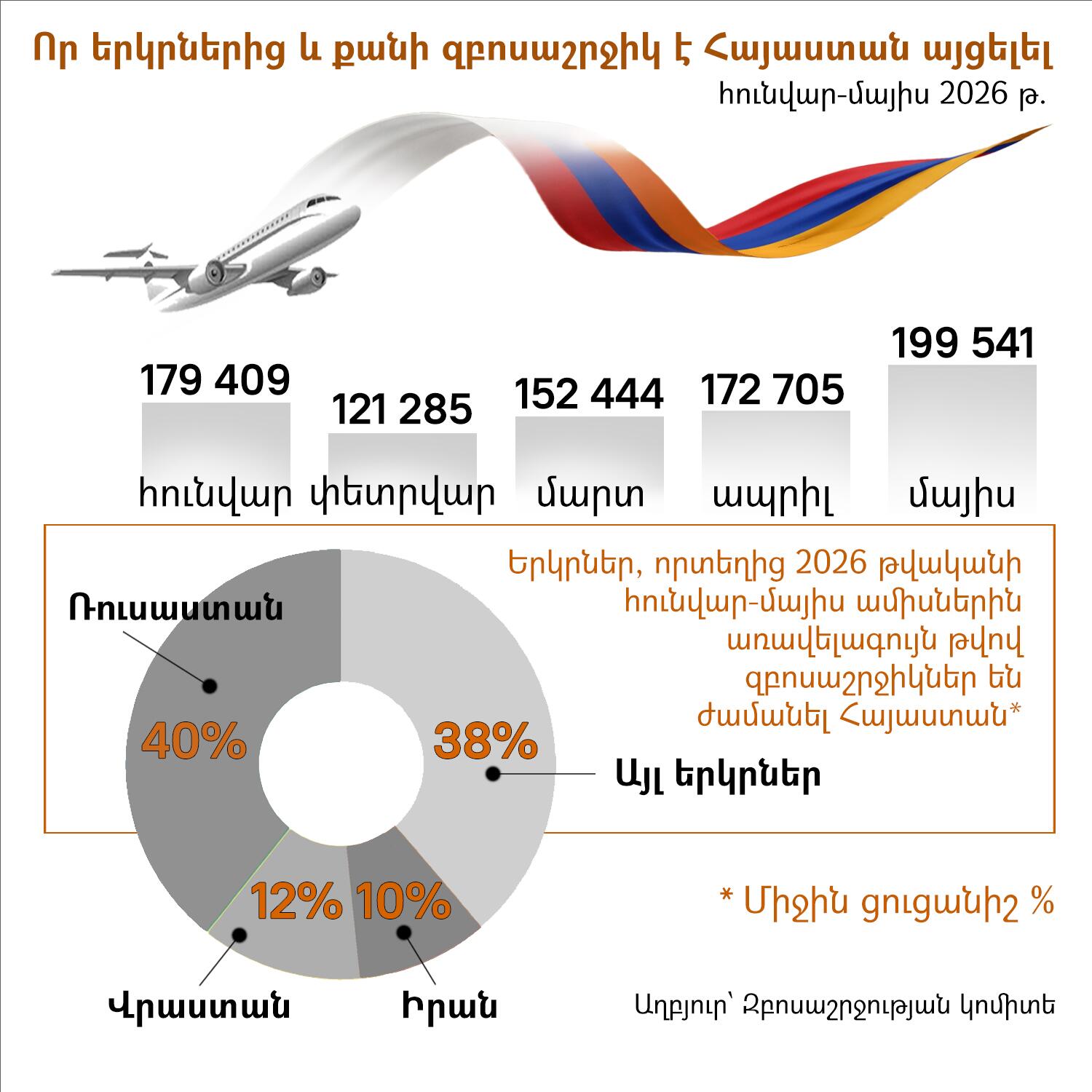 Որ երկրներից և քանի զբոսաշրջիկ է Հայաստան այցելել - Sputnik Արմենիա