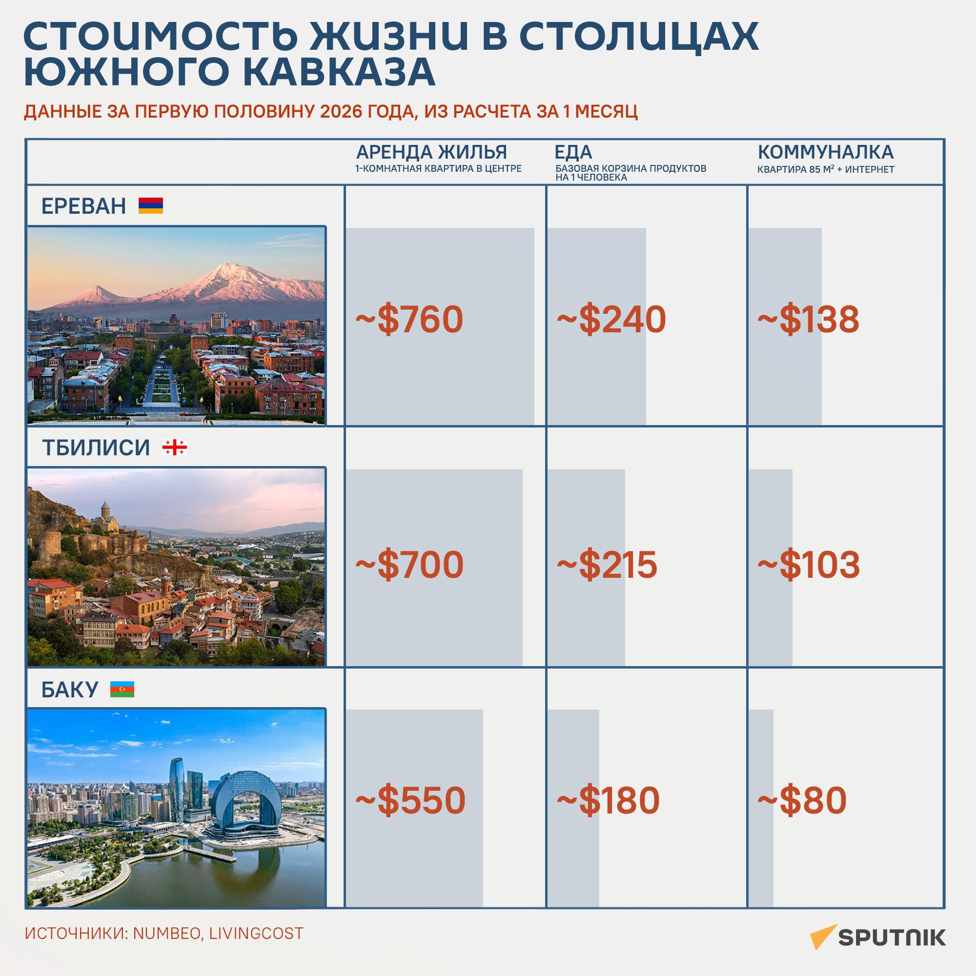 Стоимость жизни в столицах Южного Кавказа - Sputnik Армения