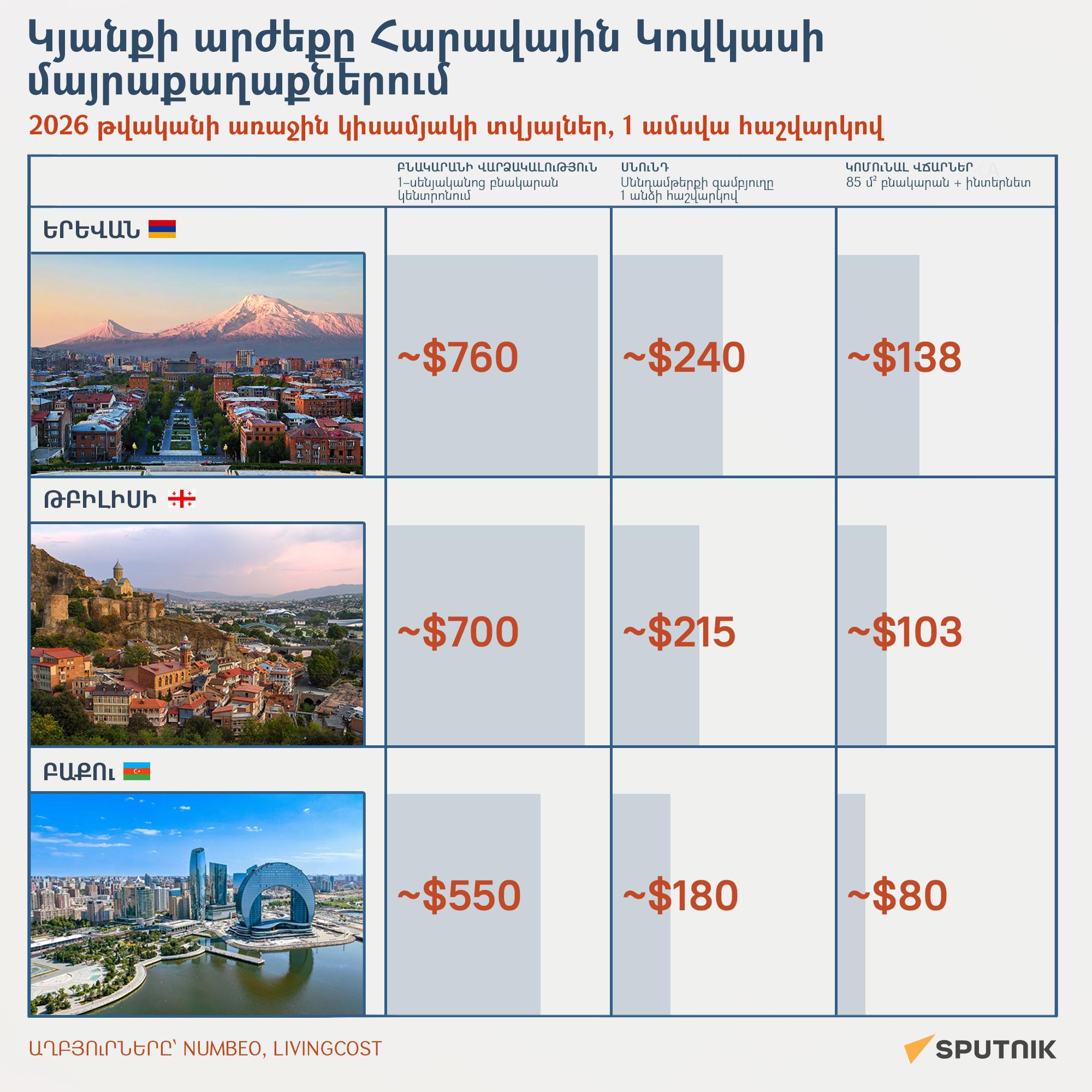 Կյանքի արժեքը Հարավային Կովկասի մայրաքաղաքներում - Sputnik Արմենիա