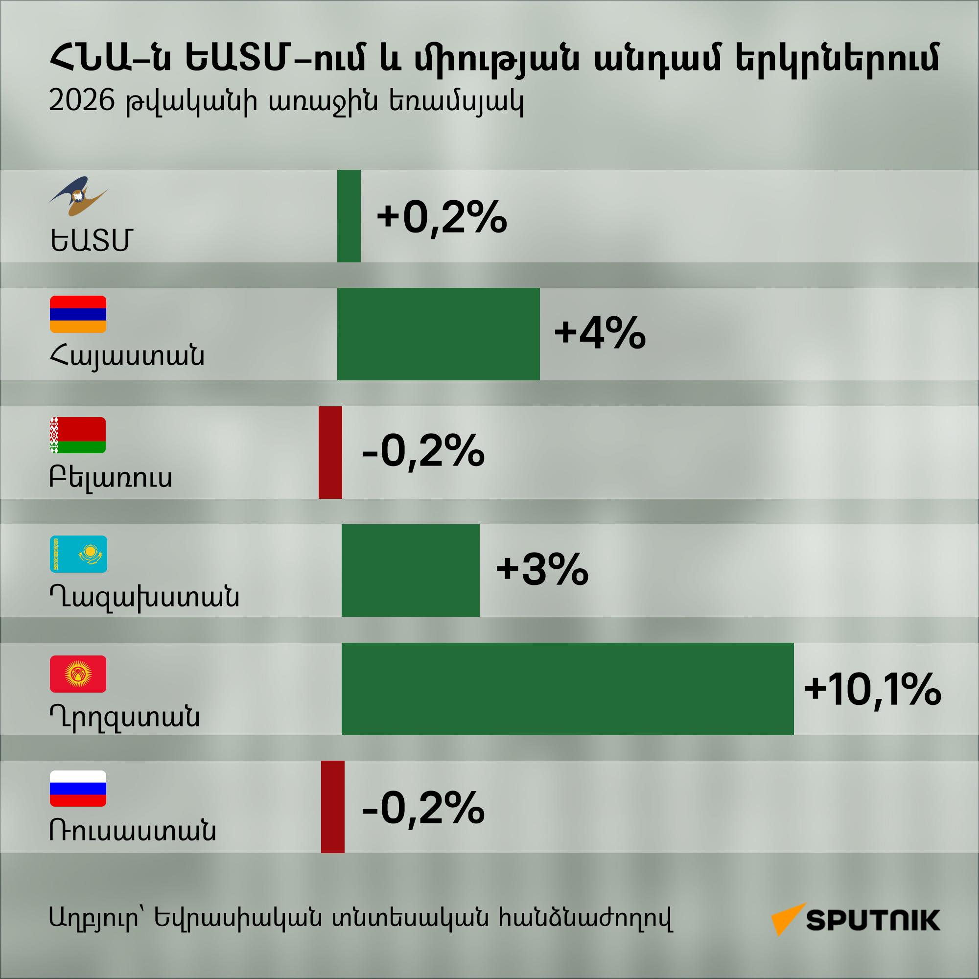 ՀՆԱ–ն ԵԱՏՄ–ում և միության անդամ երկրներում - Sputnik Արմենիա