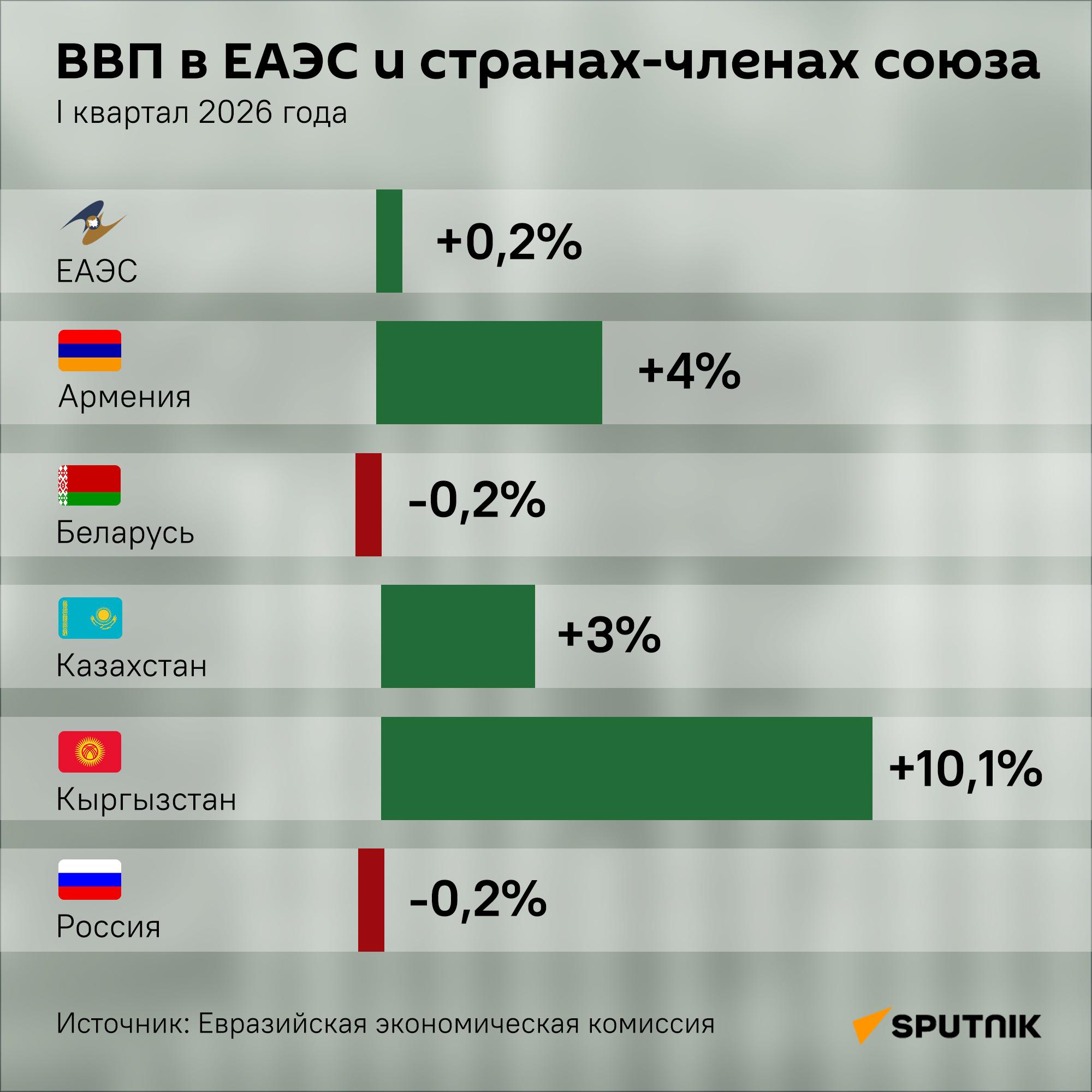 ВВП в ЕАЭС и странах-членах союза - Sputnik Армения