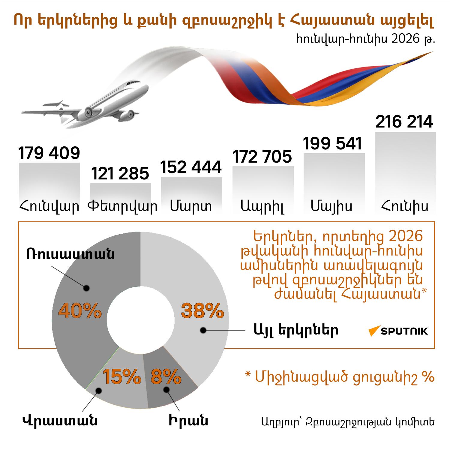 Որ երկրներից և քանի զբոսաշրջիկ է Հայաստան այցելել
հունվար-հունիս 2026 թ. - Sputnik Արմենիա