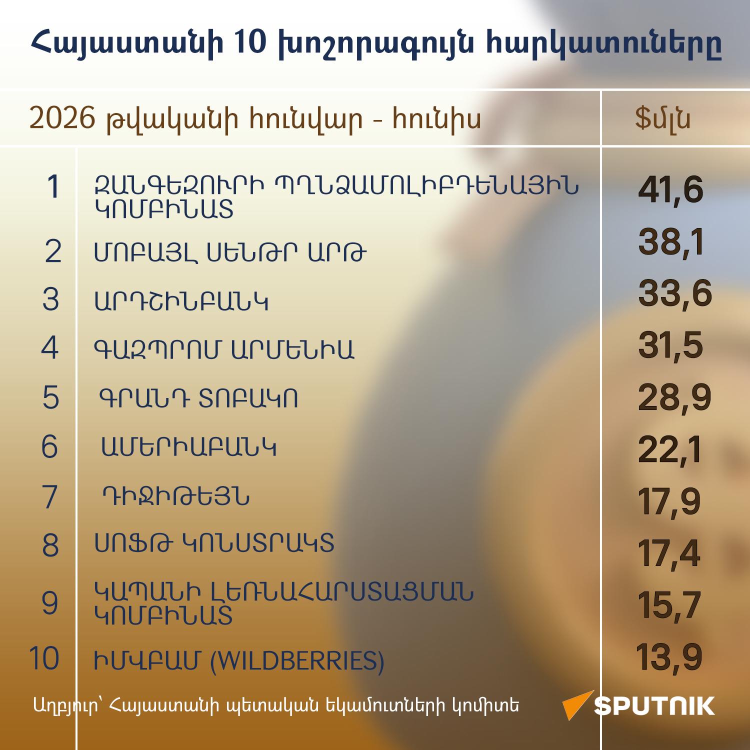 Հայաստանի 10 խոշորագույն հարկատուները - Sputnik Արմենիա