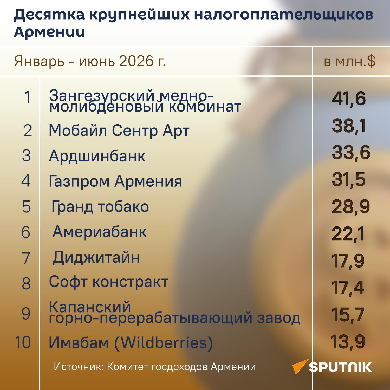 Десятка крупнейших налогоплательщиков  Армении - Sputnik Армения