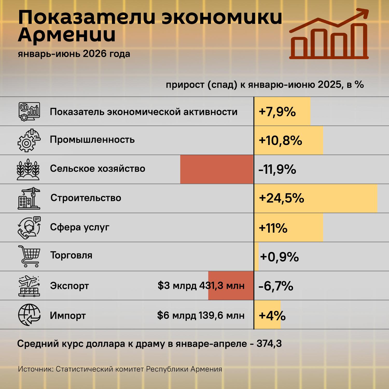 Показатели экономики Армении - Sputnik Армения
