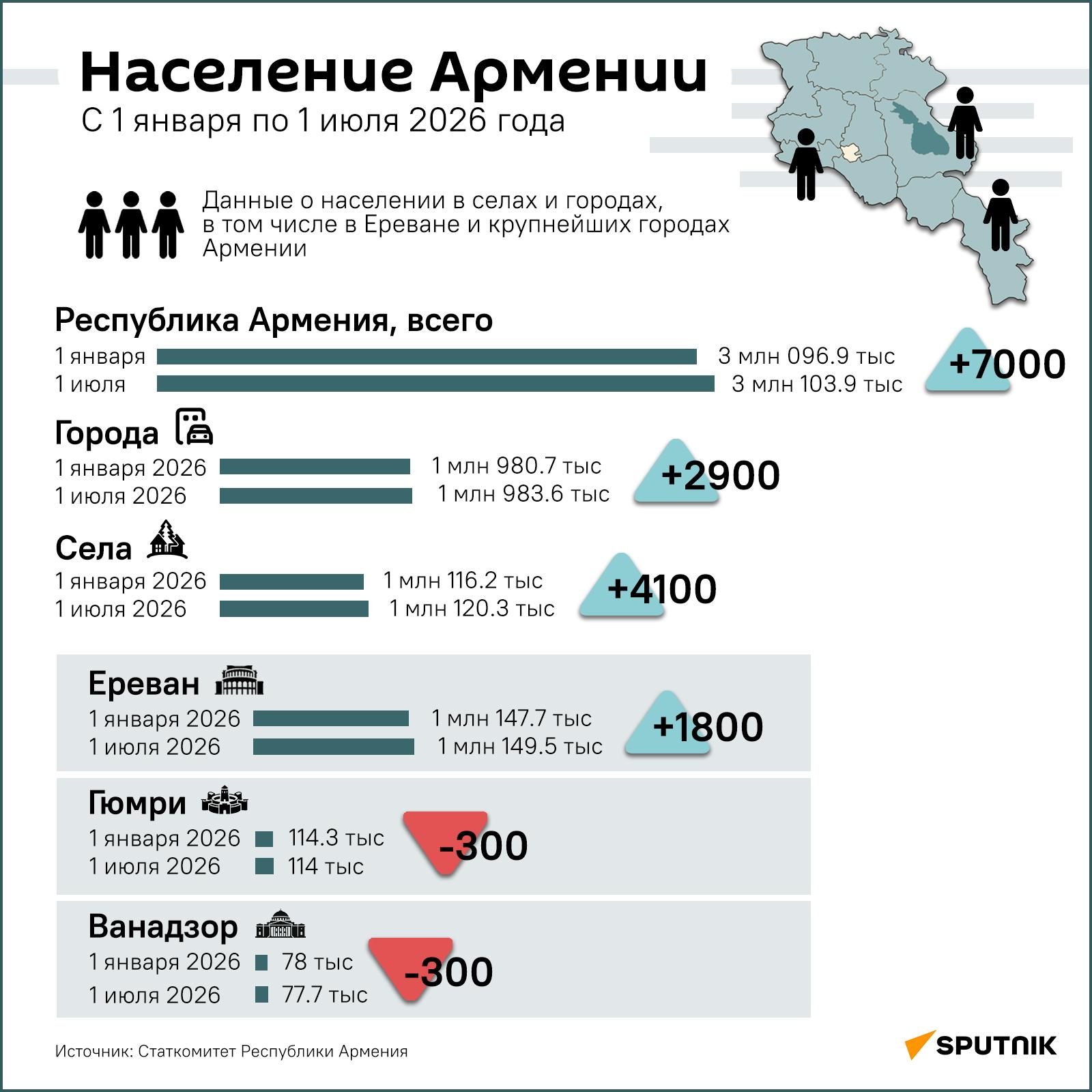Население Армении (с 1 января по 1 июля 2026 года) - Sputnik Армения