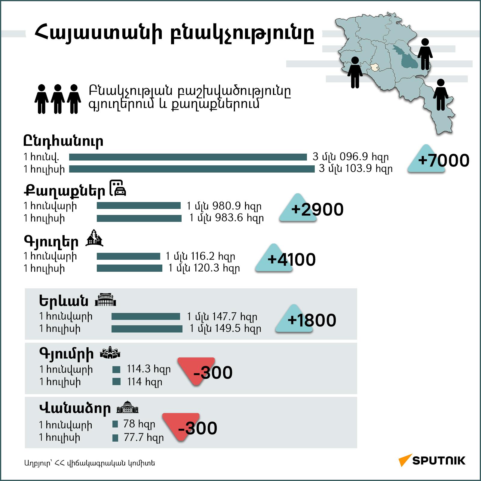 Հայաստանի բնակչությունը (2026 թվականի հուլիսի 1-ի դրությամբ) - Sputnik Արմենիա