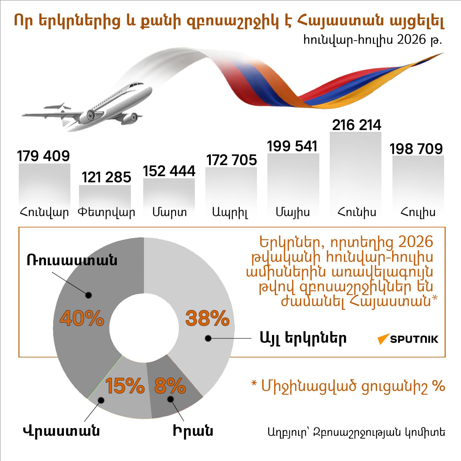 Որ երկրներից և քանի զբոսաշրջիկ է Հայաստան այցելել (Հունվար - Հուլիս 2026) - Sputnik Արմենիա