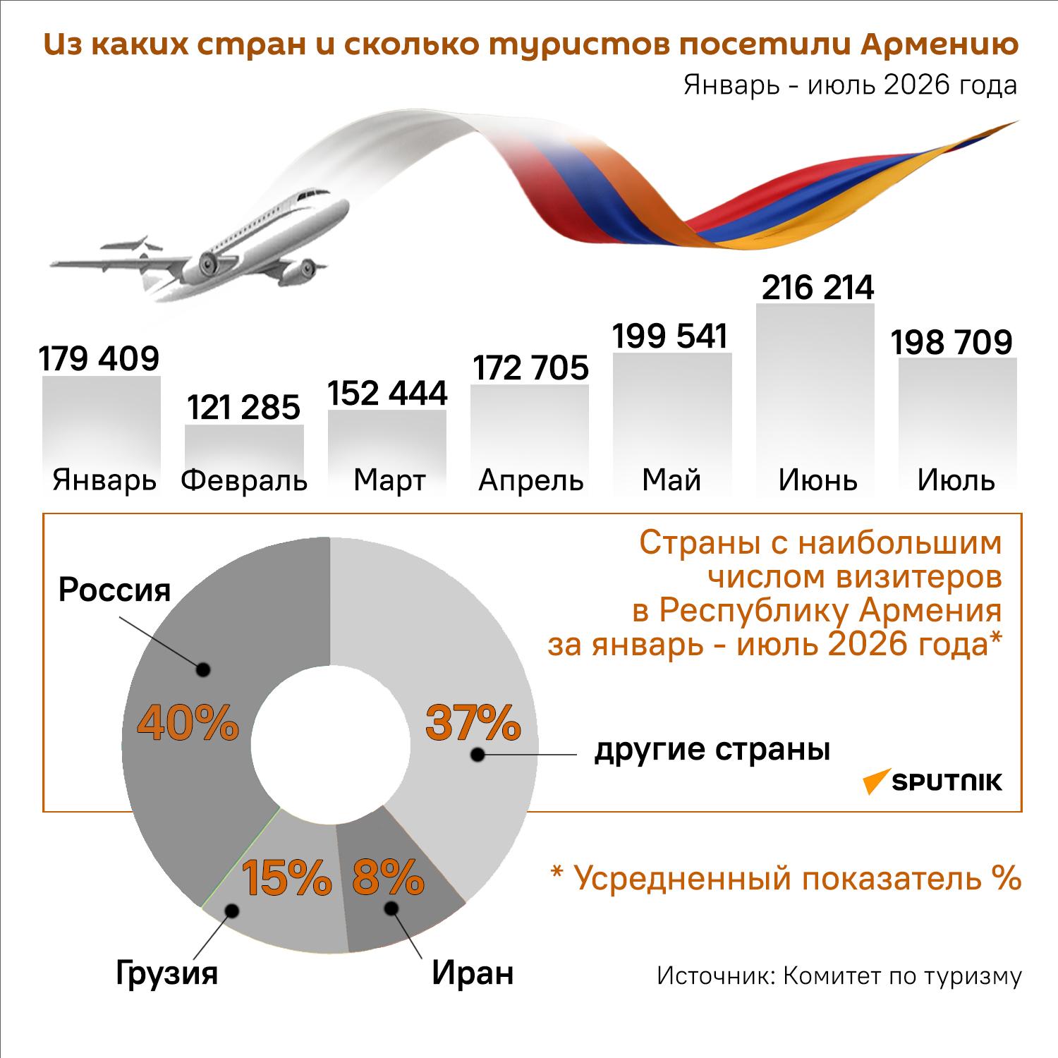 Из каких стран и сколько туристов посетили Армению (январь - июль 2026) - Sputnik Армения