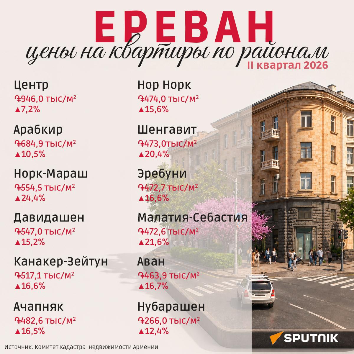 Цены на квартиры по районам Еревана, II квартал 2026 - Sputnik Армения