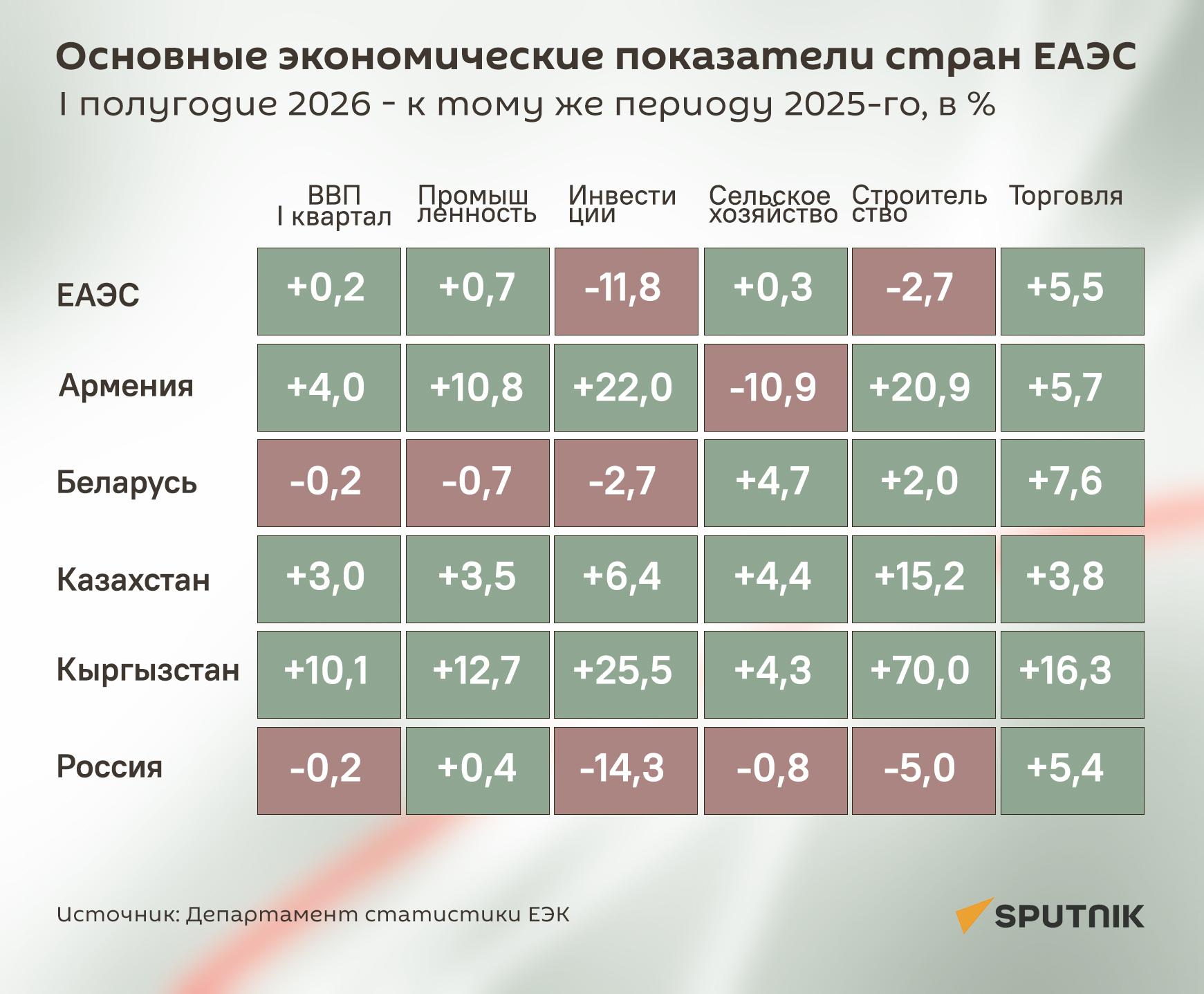 Основные эконмические показатели стран ЕАЭС, I полугодие 2026 - Sputnik Армения