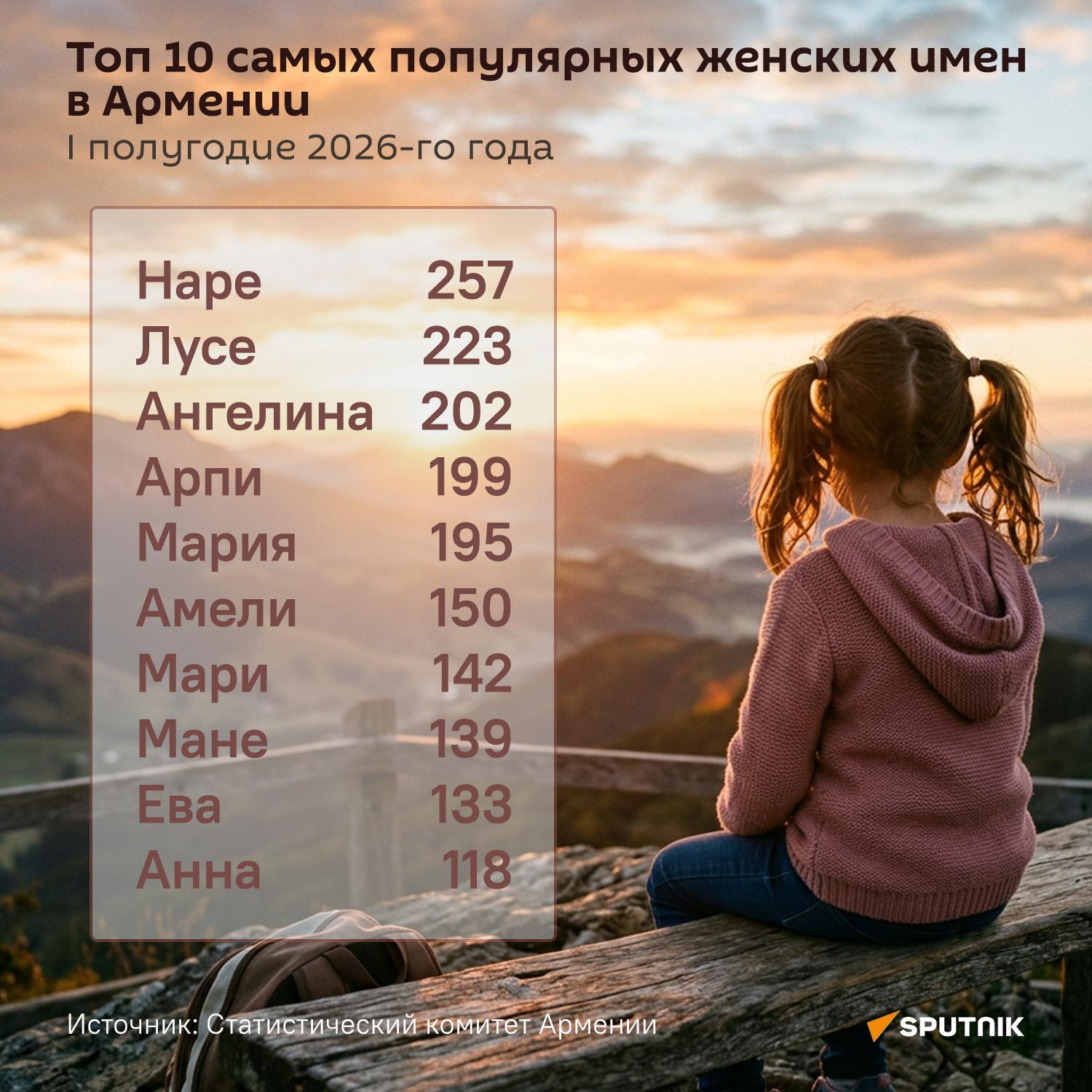 Топ 10 самых популярных женских имен в Армении (1 полугодие 2026) - Sputnik Армения