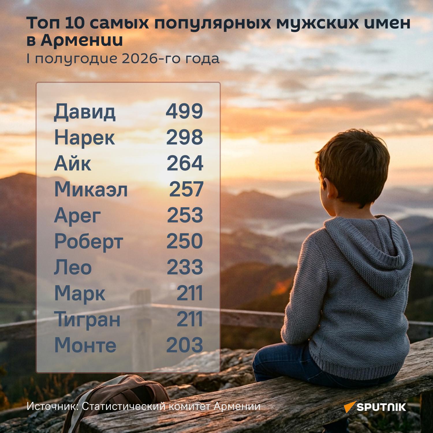 Топ 10 самых популярных мужских имен в Армении (1 полугодие 2026) - Sputnik Армения