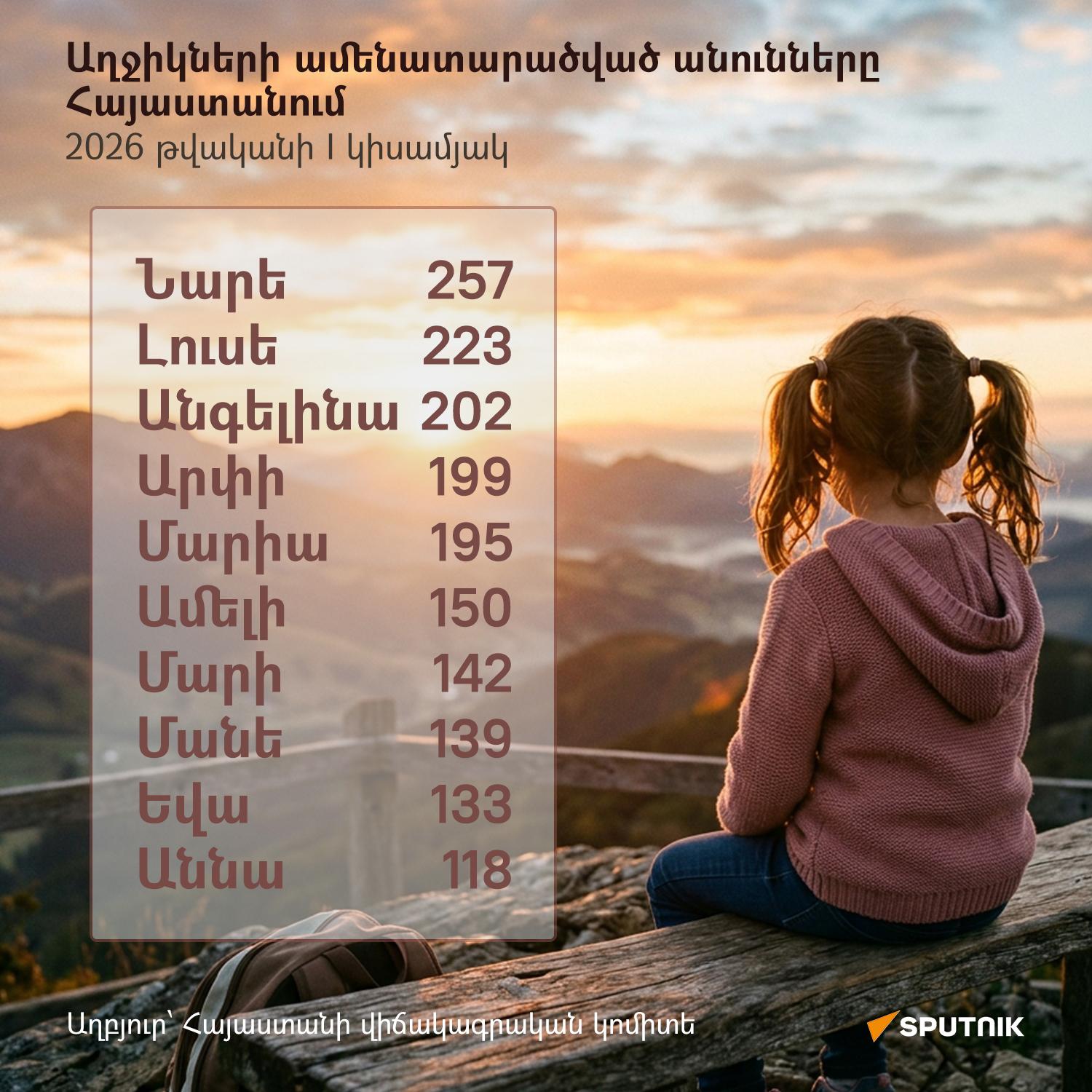 Աղջիկների ամենատարածված անունները Հայաստանում - Sputnik Արմենիա