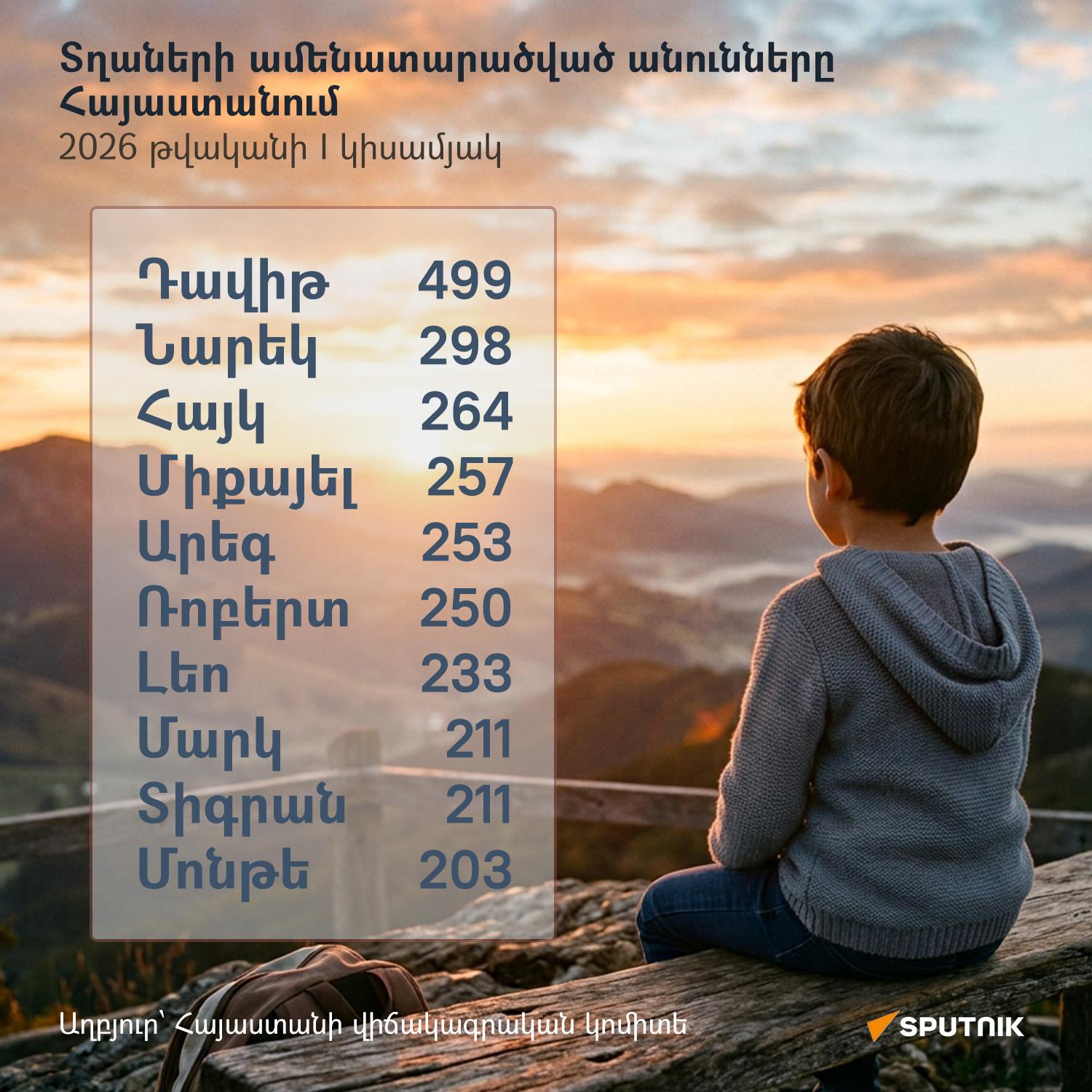 Տղաների ամենատարածված անունները Հայաստանում - Sputnik Արմենիա