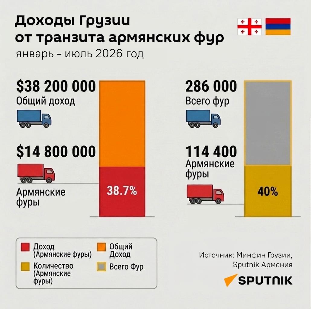 Доходы Грузии от транзита армянских фур (январь - июль 2026 год) - Sputnik Армения