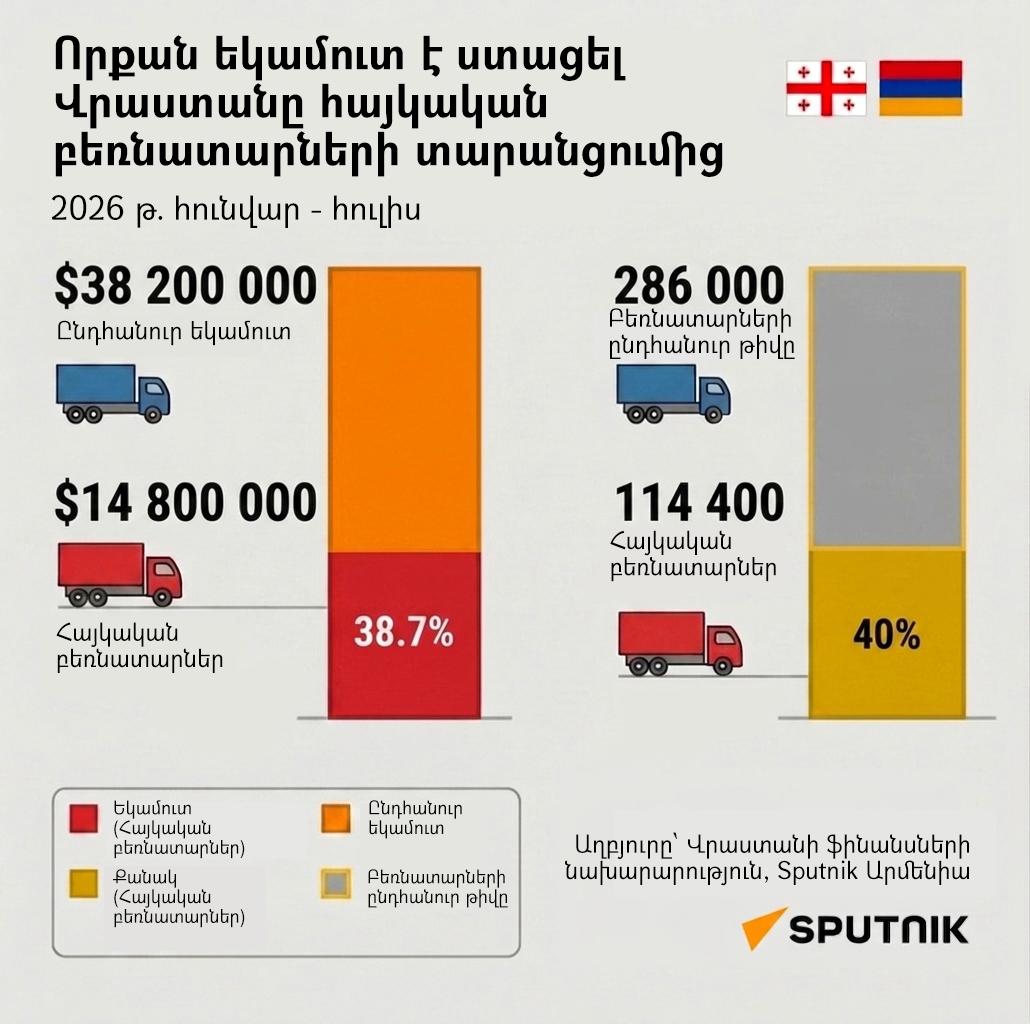 Որքան եկամուտ է ստացել Վրաստանը հայկական բեռնատարների տարանցումից
2026 թ․ հունվար - հուլիս  - Sputnik Արմենիա