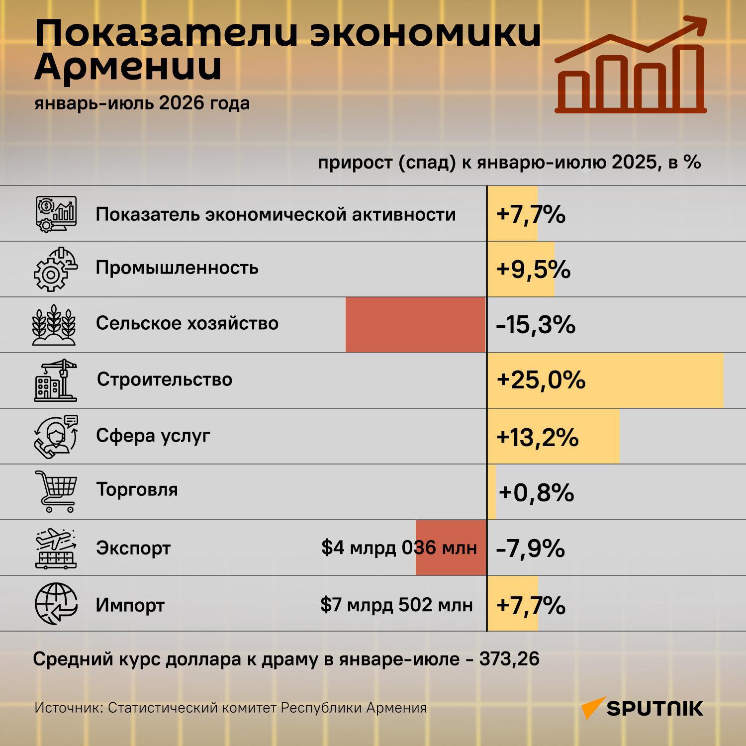 Показатели экономики Армении - Sputnik Армения