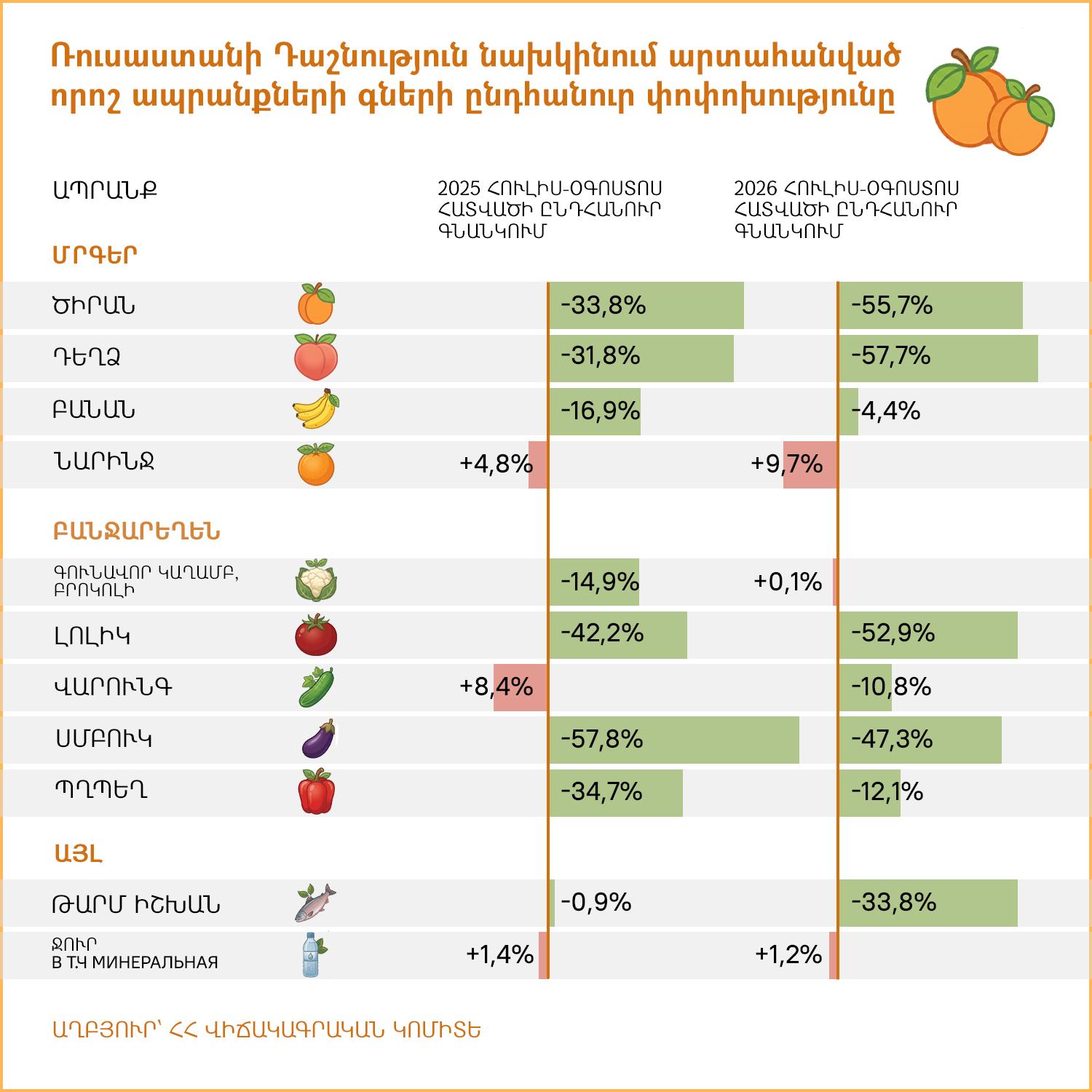 Ռուսաստանի Դաշնություն նախկինում արտահանված �որոշ ապրանքների գների ընդհանուր փոփոխությունը - Sputnik Արմենիա