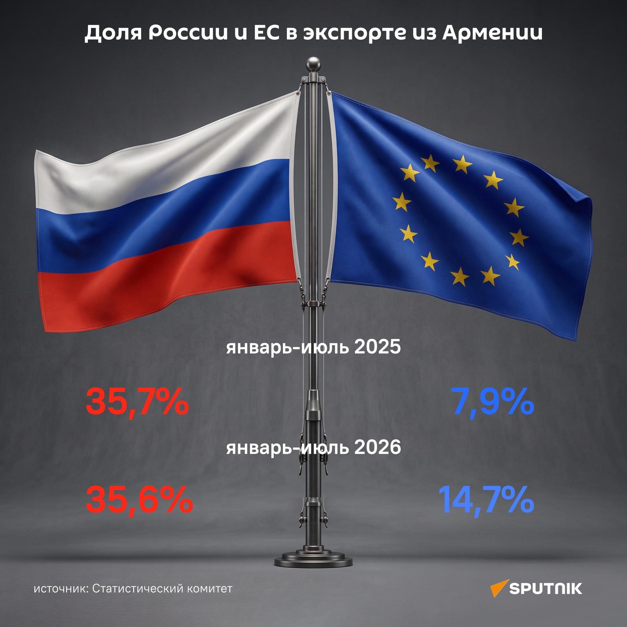 Доля России и ЕС в экспорте из Армении - Sputnik Армения