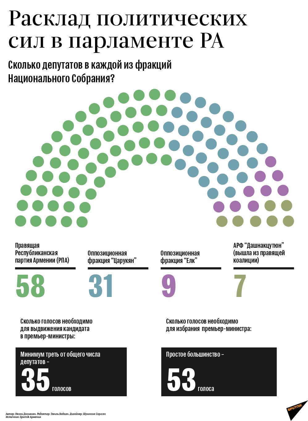 Расклад политических сил в парламенте РА - Sputnik Армения