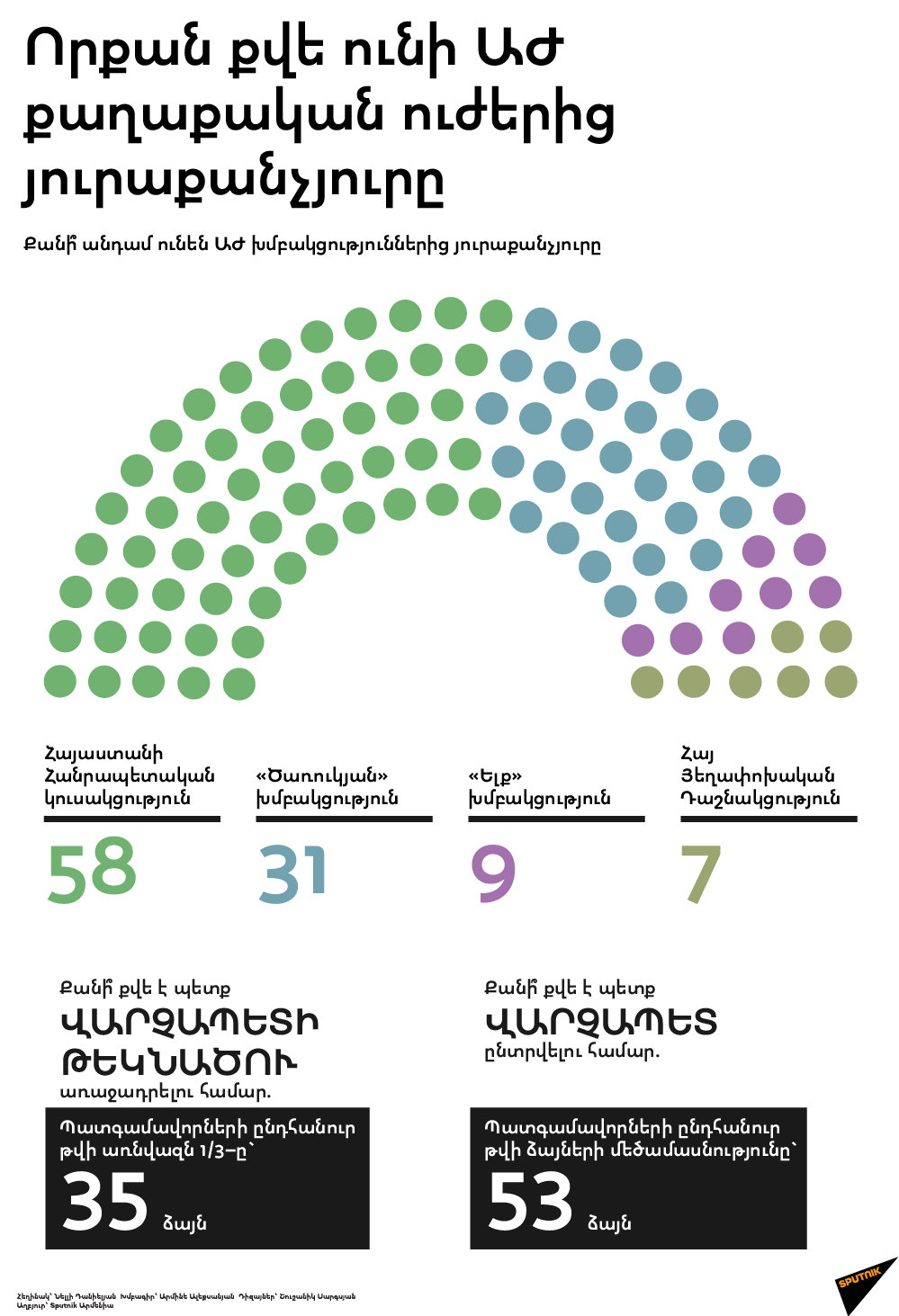 Որքան քվե ունի ԱԺ քաղաքական ուժերից յուրաքանչյուրը - Sputnik Արմենիա