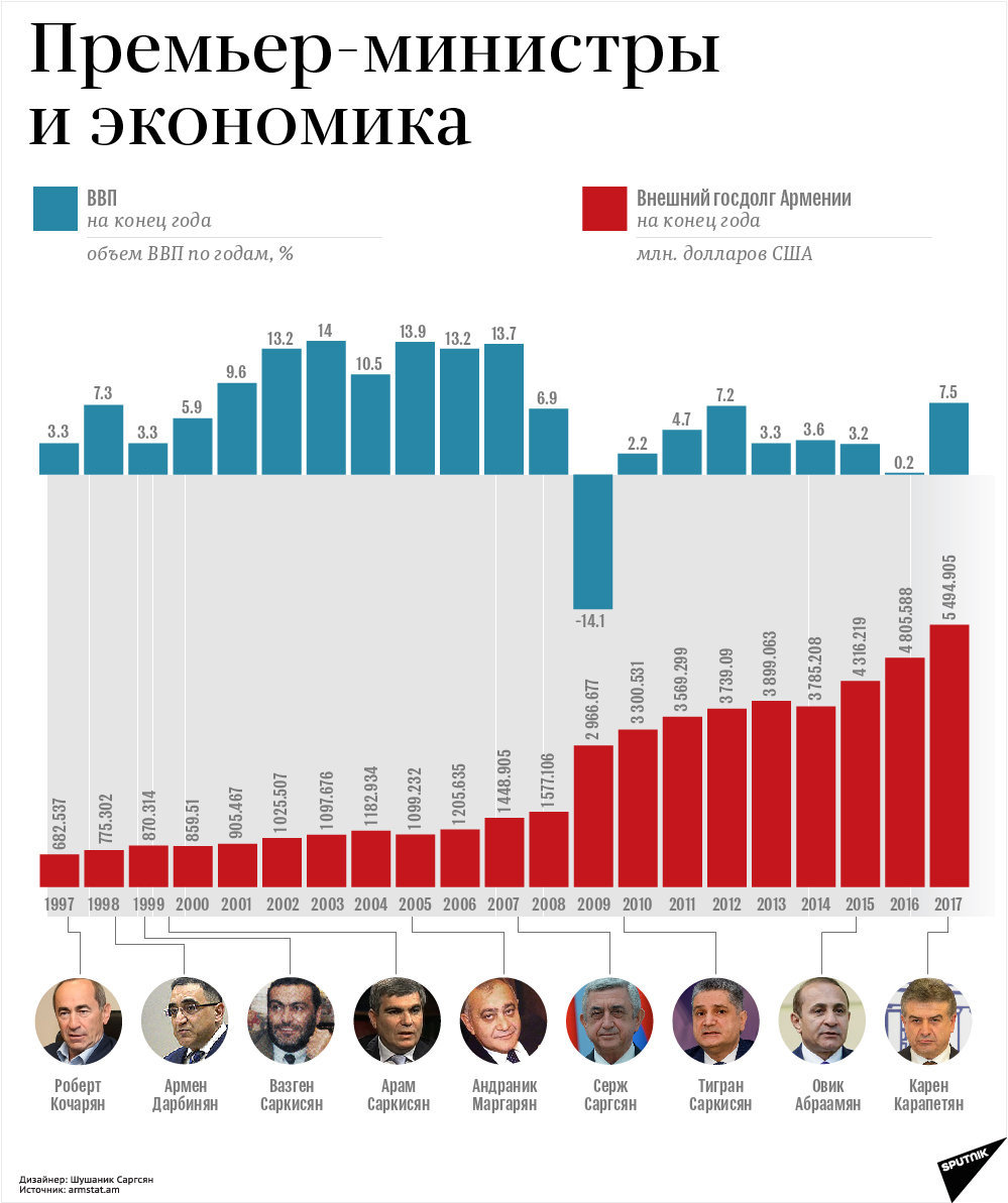 Премьер-министры и экономика - Sputnik Армения