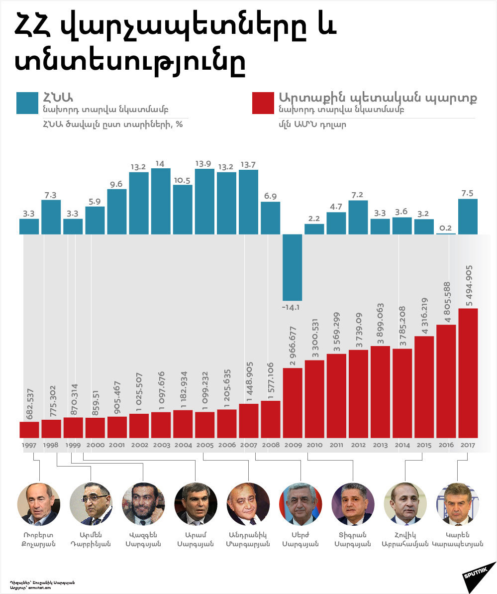 ՀՀ վարչապետները և տնտեսությունը - Sputnik Արմենիա
