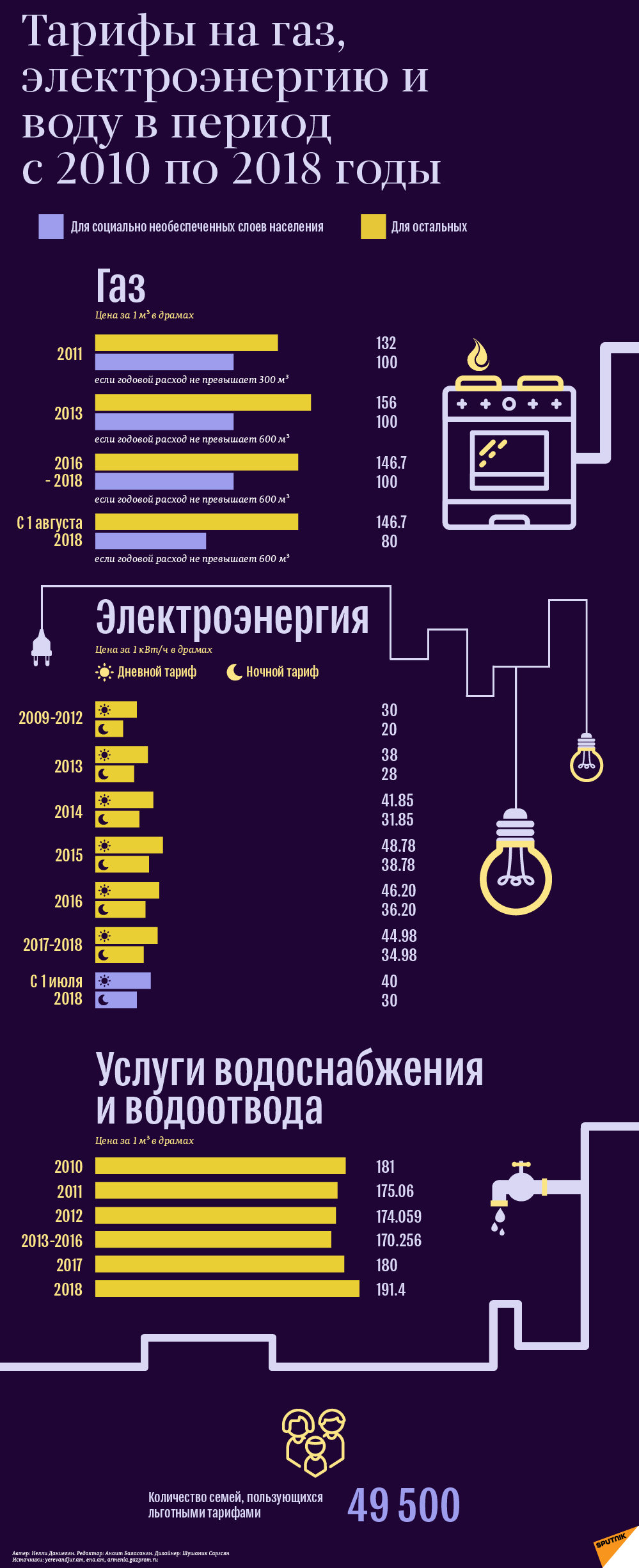 Тарифы на газ, электроэнергию и воду за 2010-2018 годы - Sputnik Армения