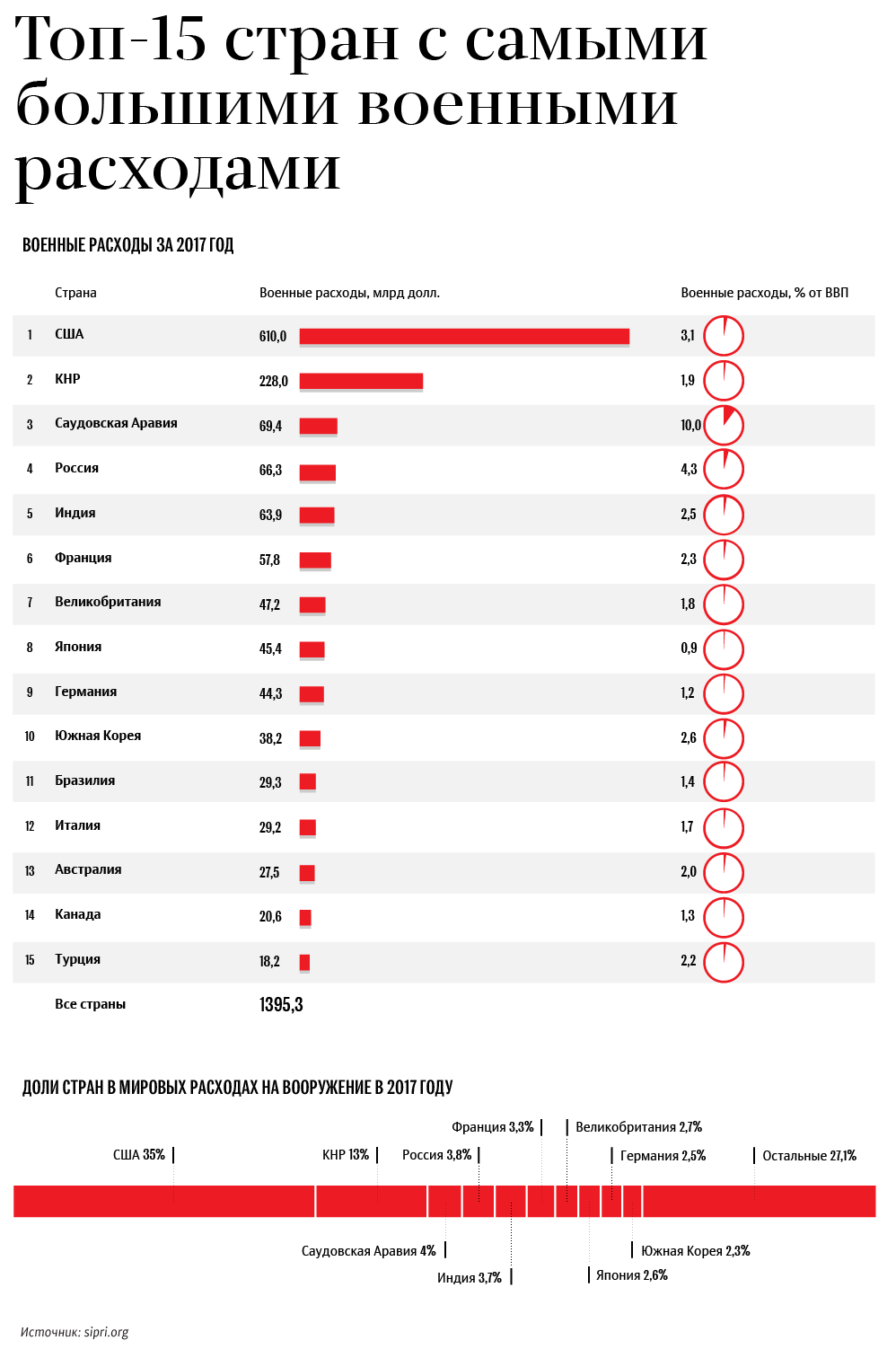 Топ-15 стран с самыми большими военными расходами - Sputnik Армения