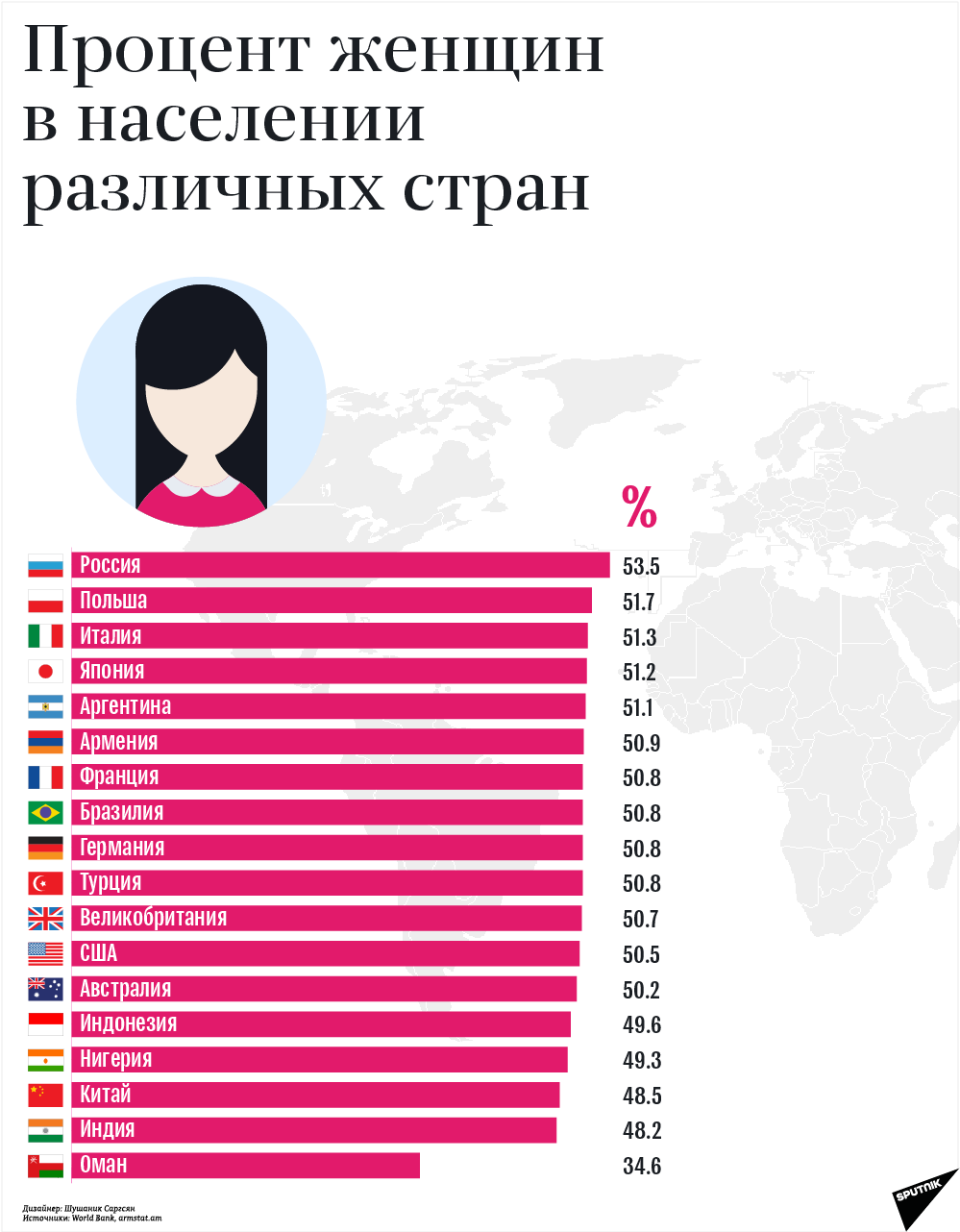 Процент женщин в населении различных стран - Sputnik Армения