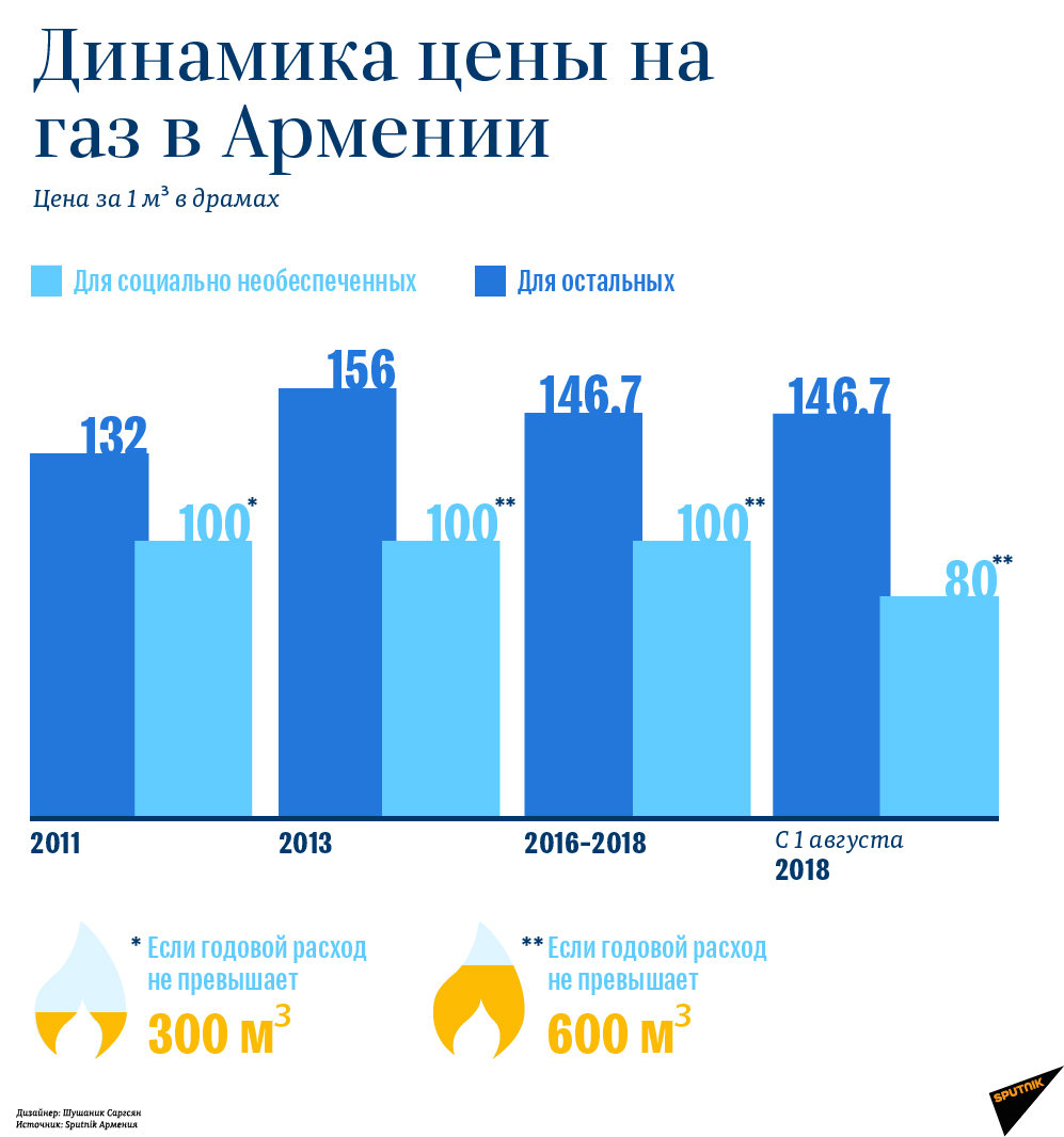 Динамика цены на газ в Армении - Sputnik Армения