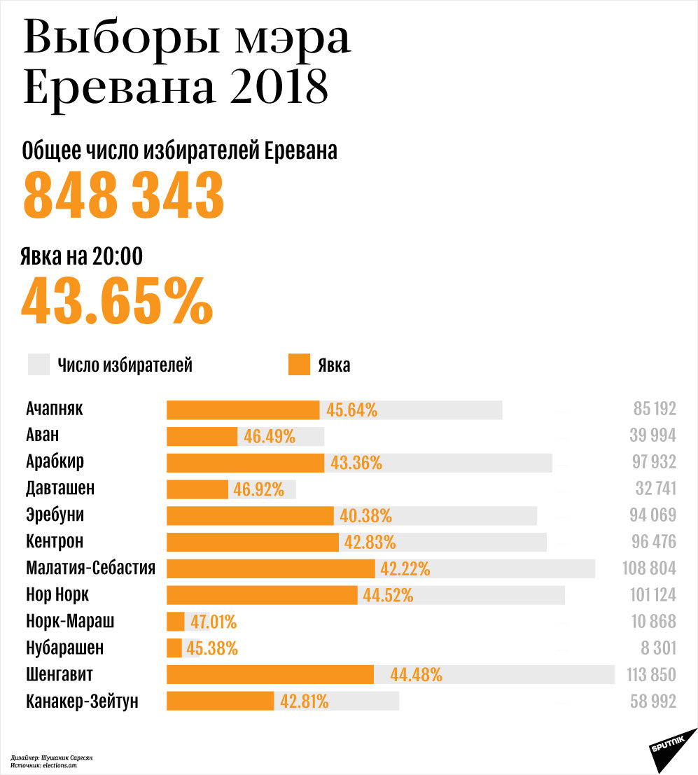 Выборы мэра Еревана - Sputnik Армения