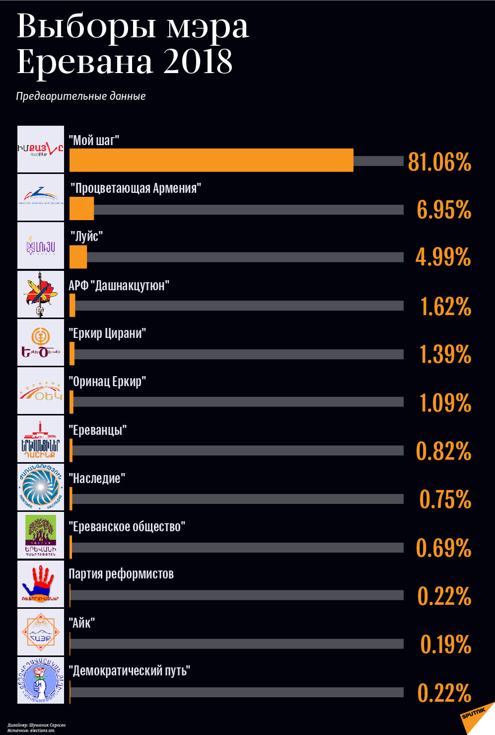 Предварительные результаты выборов с 252 участков - Sputnik Армения