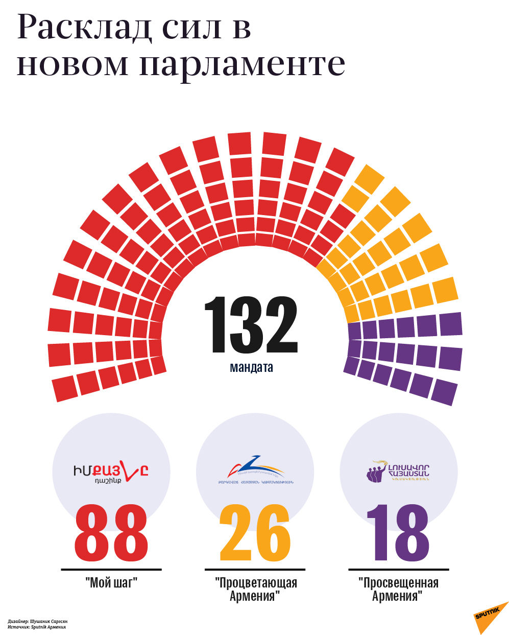 Расклад сил в новом парламенте - Sputnik Армения