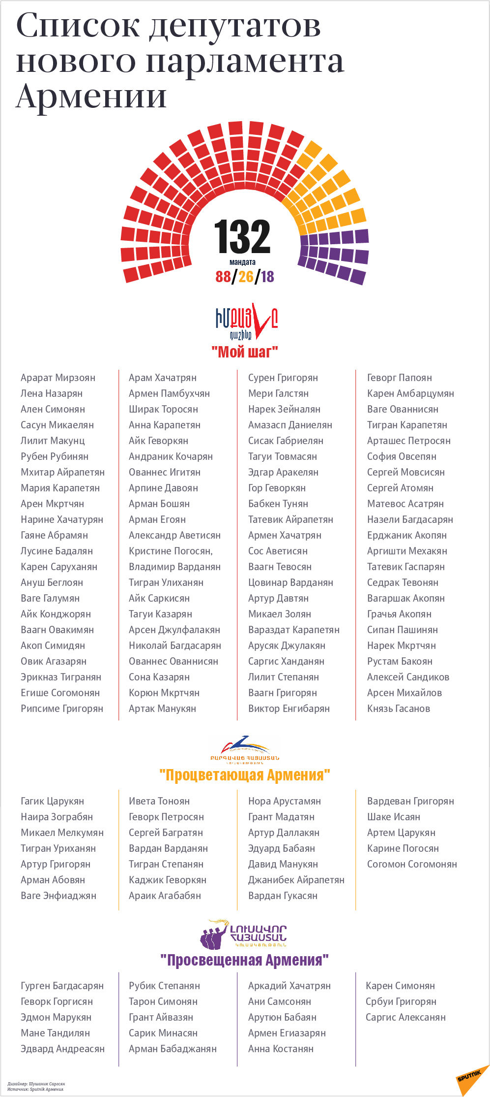 Список депутатов нового парламента Армении - Sputnik Армения