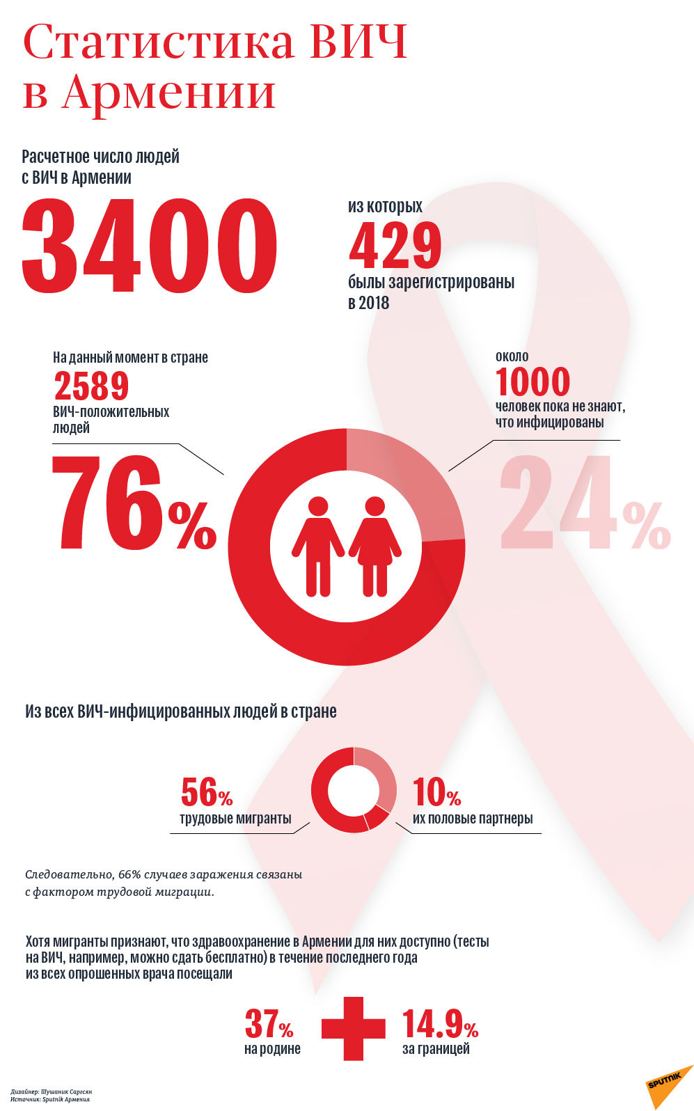 Статистика ВИЧ в Армении - Sputnik Армения