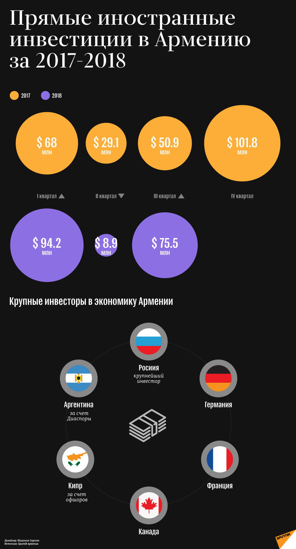 Прямые иностранные инвестиции в Армению за 2017-2018 - Sputnik Армения